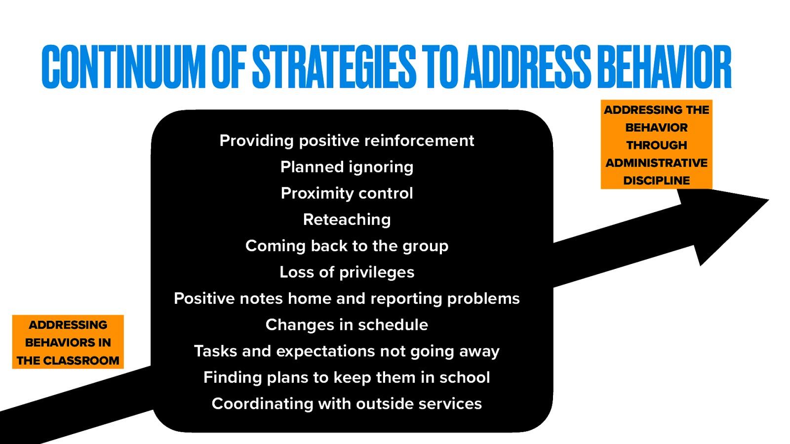 CONTINUUM OF STRATEGIES TO ADDRESS BEHAVIOR Providing positive reinforcement Planned ignoring Proximity control Reteaching Coming back to the group Loss of privileges Positive notes home and reporting problems ADDRESSING BEHAVIORS IN THE CLASSROOM Changes in schedule Tasks and expectations not going away Finding plans to keep them in school Coordinating with outside services ADDRESSING THE BEHAVIOR THROUGH ADMINISTRATIVE DISCIPLINE
