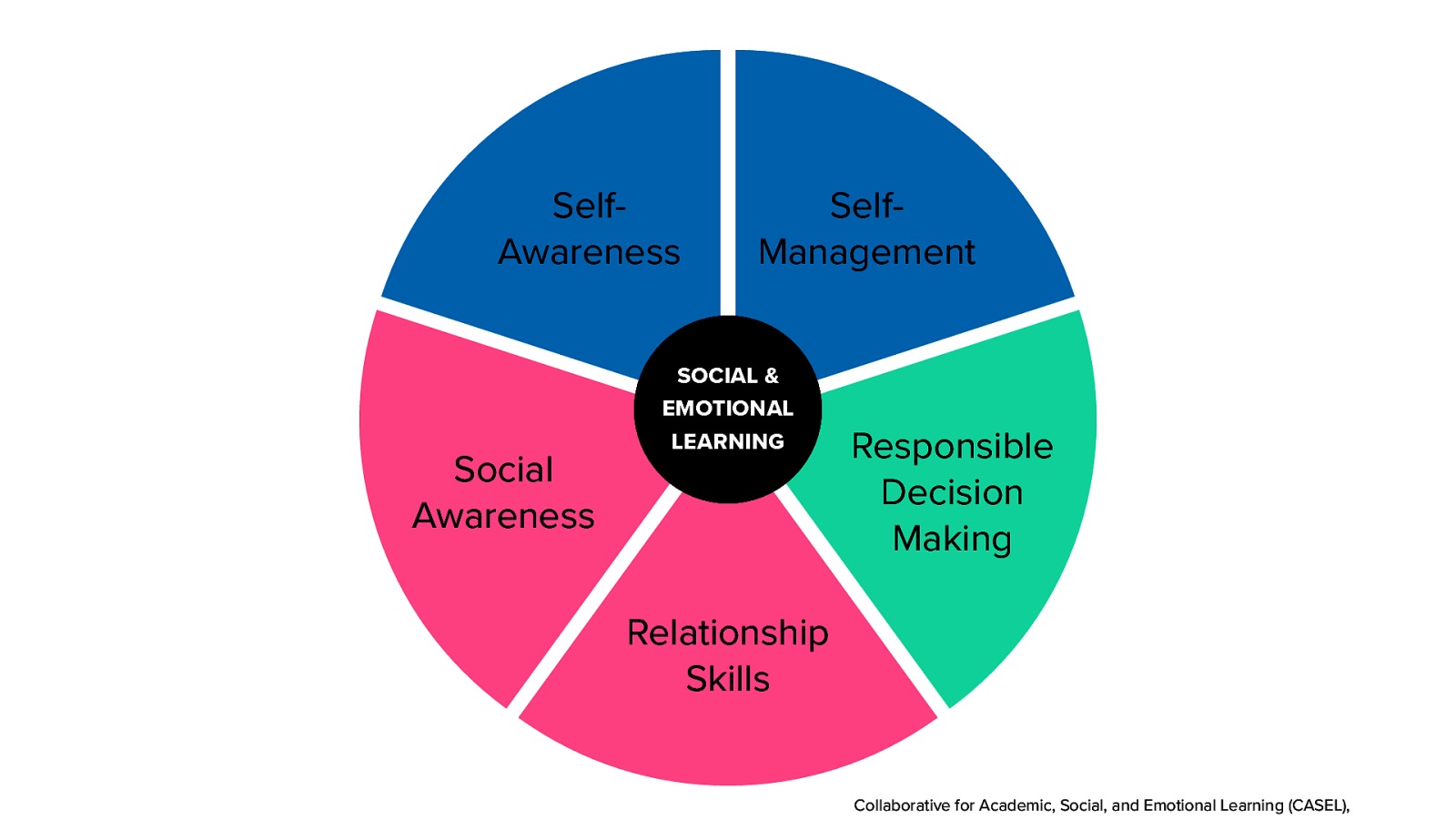 SelfAwareness Social Awareness SelfManagement SOCIAL & EMOTIONAL LEARNING Responsible Decision Making Relationship Skills Collaborative for Academic, Social, and Emotional Learning (CASEL),
