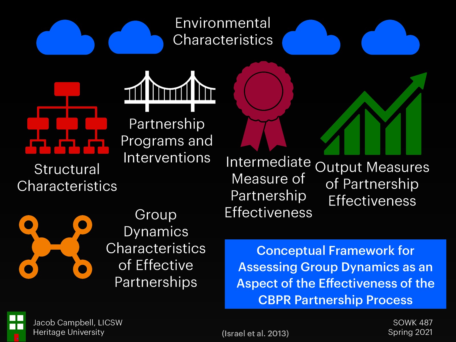  (Israel et al. 2013) taken from the Garvin text p. 439 The following is a Conceptual Framework for Assessing Group Dynamics as an Aspect of the Effectiveness of the CBPR Partnership Process  Assessing CBPR Groups - Environmental Characteristics (2 of 7)  When assessing any type of group, looking at the environmental characteristics is important. Characteristics impact all of the other areas evaluated.   Previous collaboration Community response to issue Geographic / cultural diversity Social and economic determinants of health Challenges/barriers (e.g. institutional policies, time constraints) 
