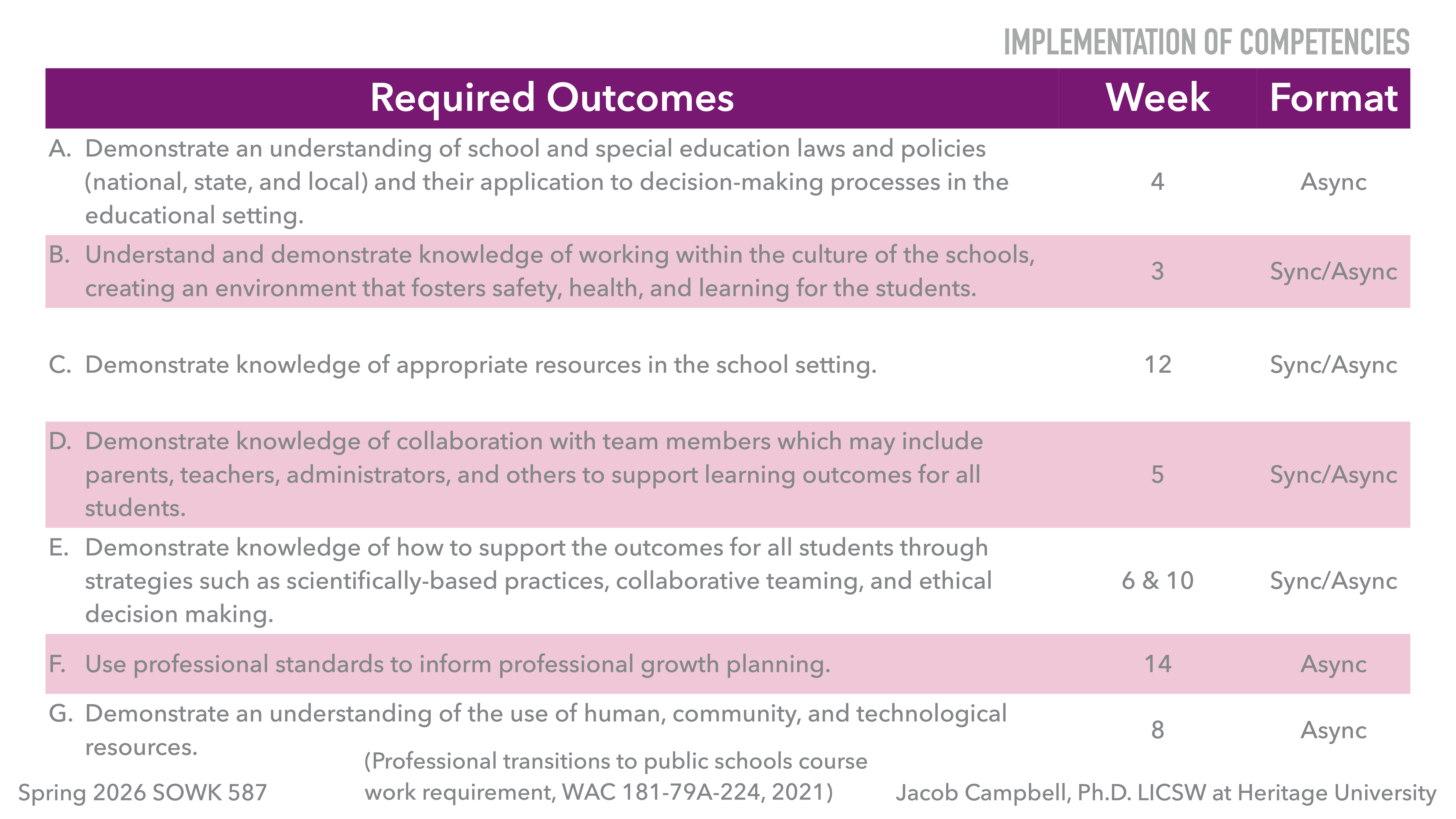 A table outlines required outcomes for a course, detailing seven competencies such as understanding laws, collaboration, and professional growth, with corresponding weeks and formats (Async/Sync). It is authored by Jacob Campbell, Ph.D., LICSW at Heritage University for Spring 2026, SOWK 587.