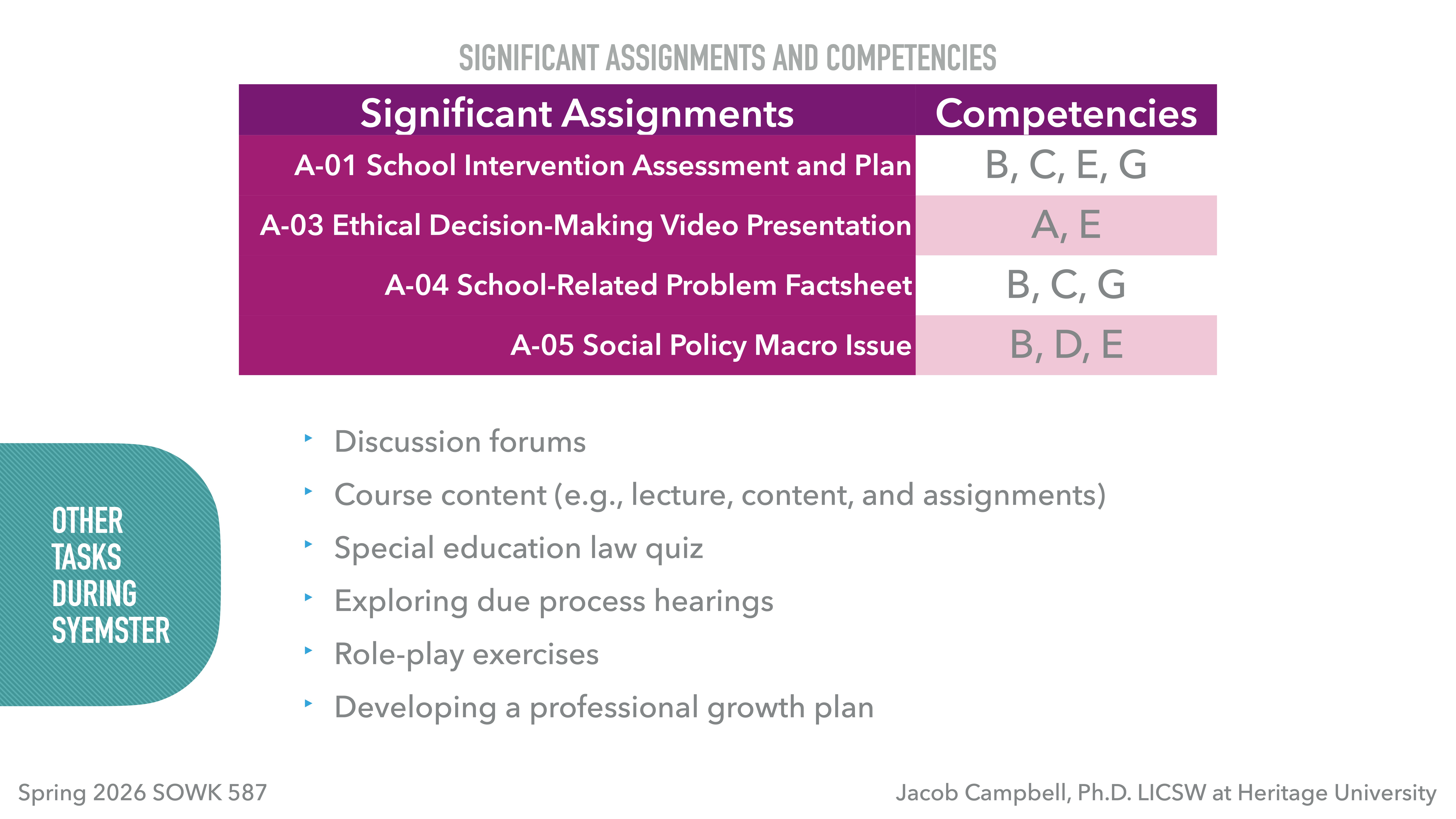 The slide lists significant assignments paired with competencies, such as 'A-01 School Intervention Assessment.' It includes tasks like discussion forums, with context noting 'Spring 2026 SOWK 587' at Heritage University.