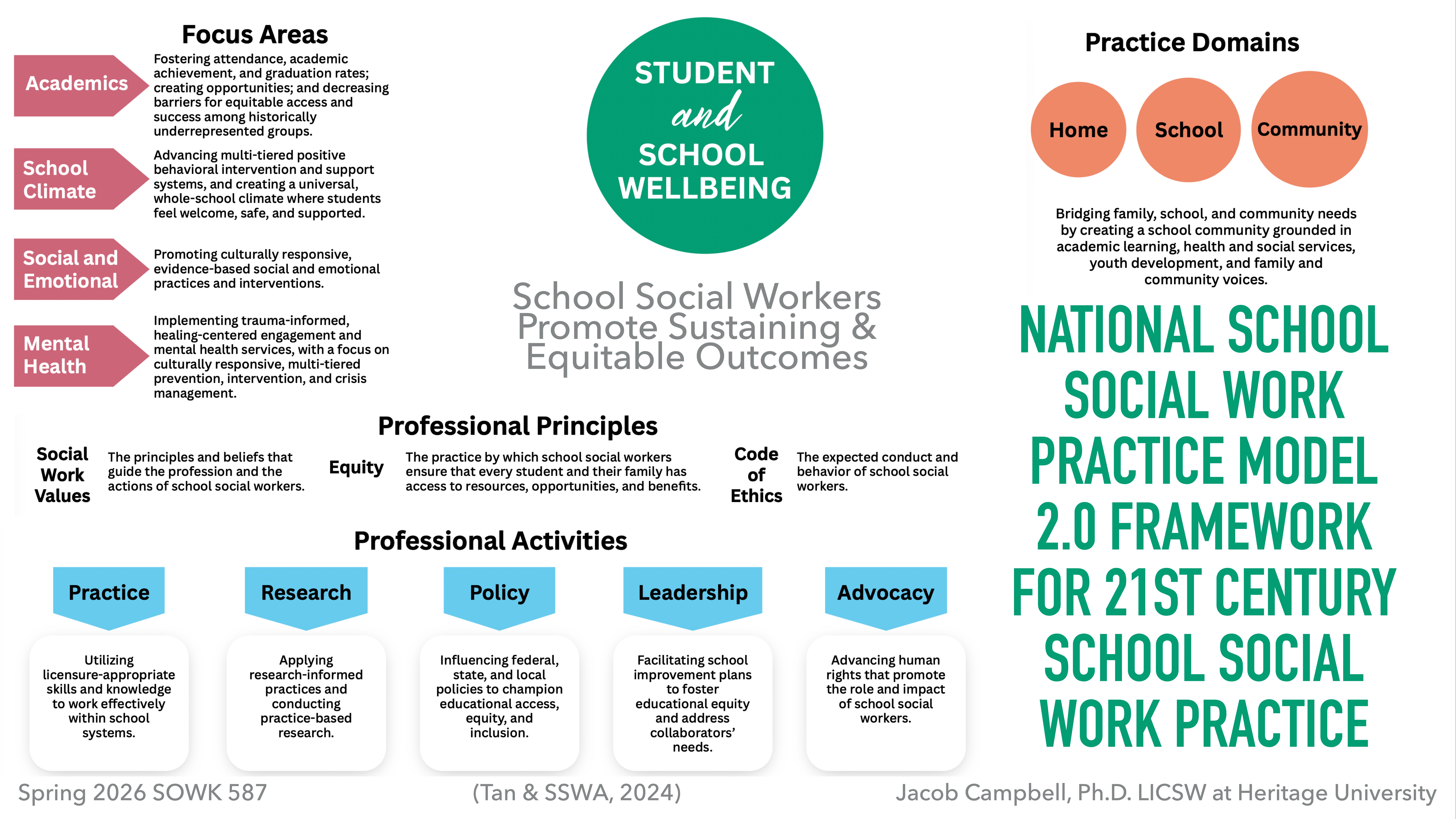 A presentation slide illustrates the framework of 'National School Social Work Practice Model 2.0,' focusing on student and school wellbeing. It details focus areas, professional principles, and activities, emphasizing academics, school climate, social/emotional aspects, and mental health. Practice domains include home, school, and community. Text notes contributions from Jacob Campbell at Heritage University, for Spring 2026 SOWK 587.