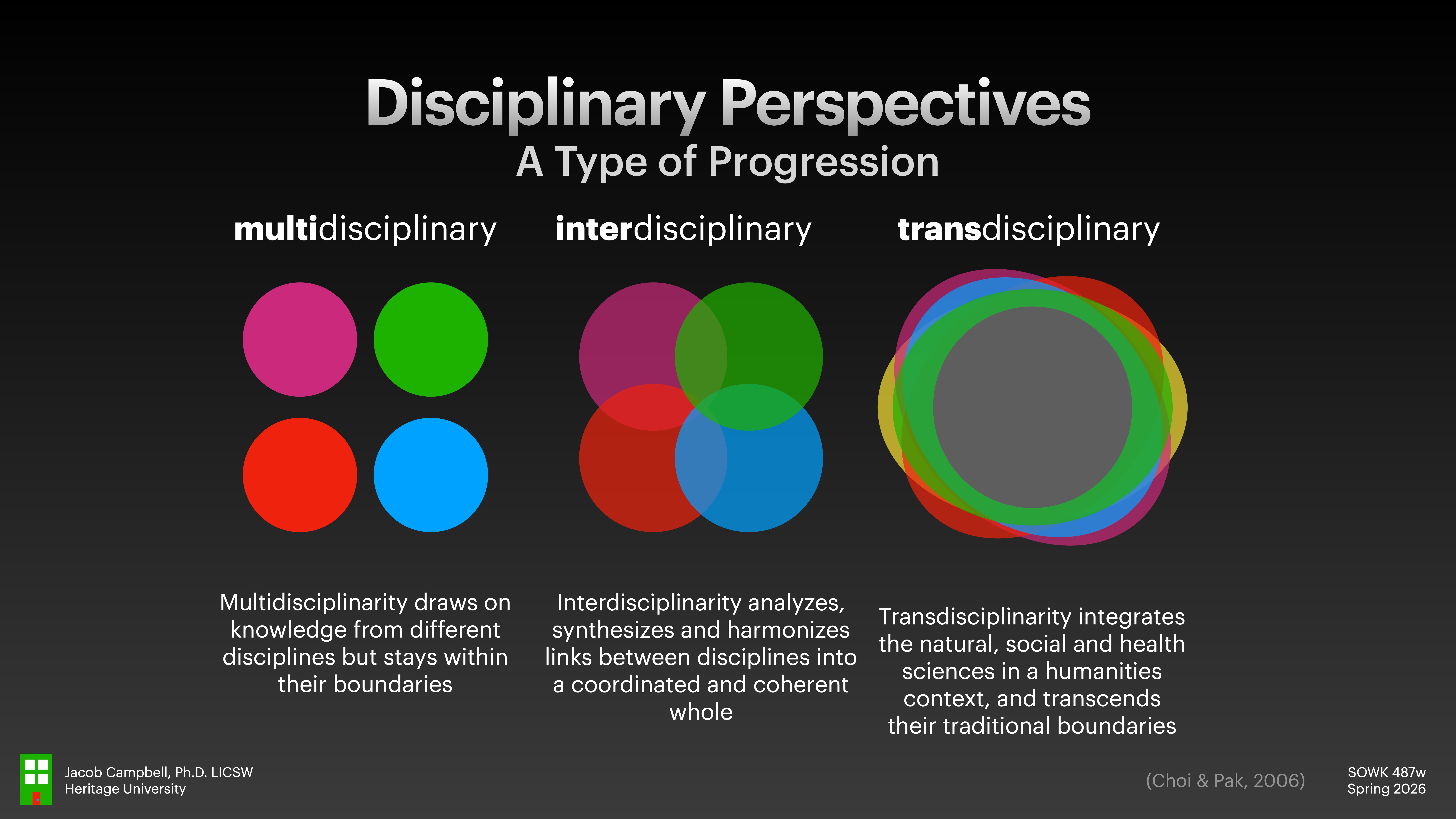 Circles illustrate disciplinary perspectives: 'multidisciplinary' with separate circles, 'interdisciplinary' with overlapping circles, 'transdisciplinary' with concentric circles. Descriptions: Multidisciplinary confines, Interdisciplinary links, Transdisciplinary integrates beyond boundaries. Presented by Jacob Campbell, Heritage University.