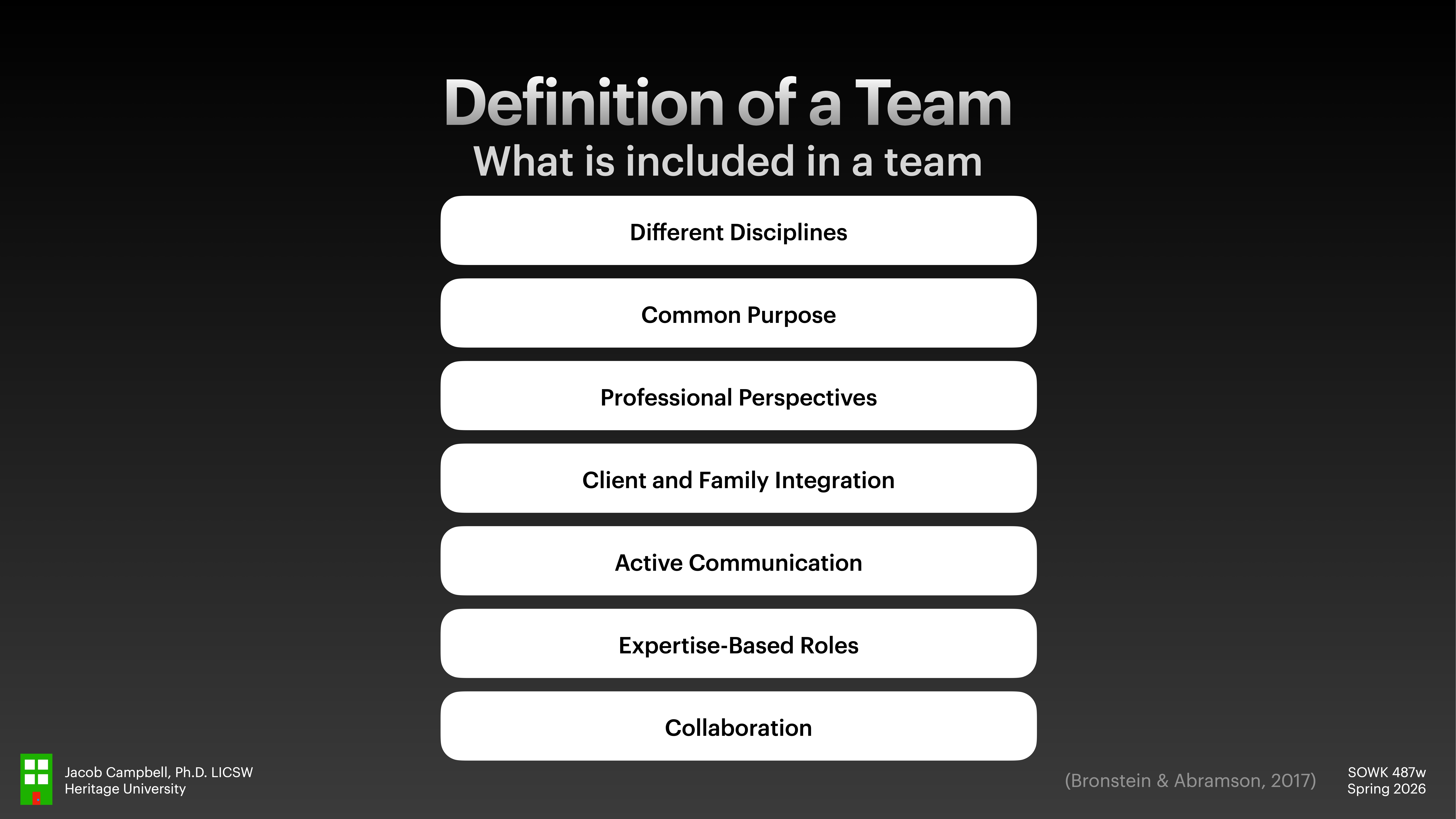 Title: 'Definition of a Team'A presentation slide lists components of a team, including:1. Different Disciplines2. Common Purpose3. Professional Perspectives4. Client and Family Integration5. Active Communication6. Expertise-Based Roles7. CollaborationPresented by Jacob Campbell, Ph.D., LICSW at Heritage University. Slide from course SOWK 487w, Spring 2026, referencing Bronstein & Abramson, 2017.