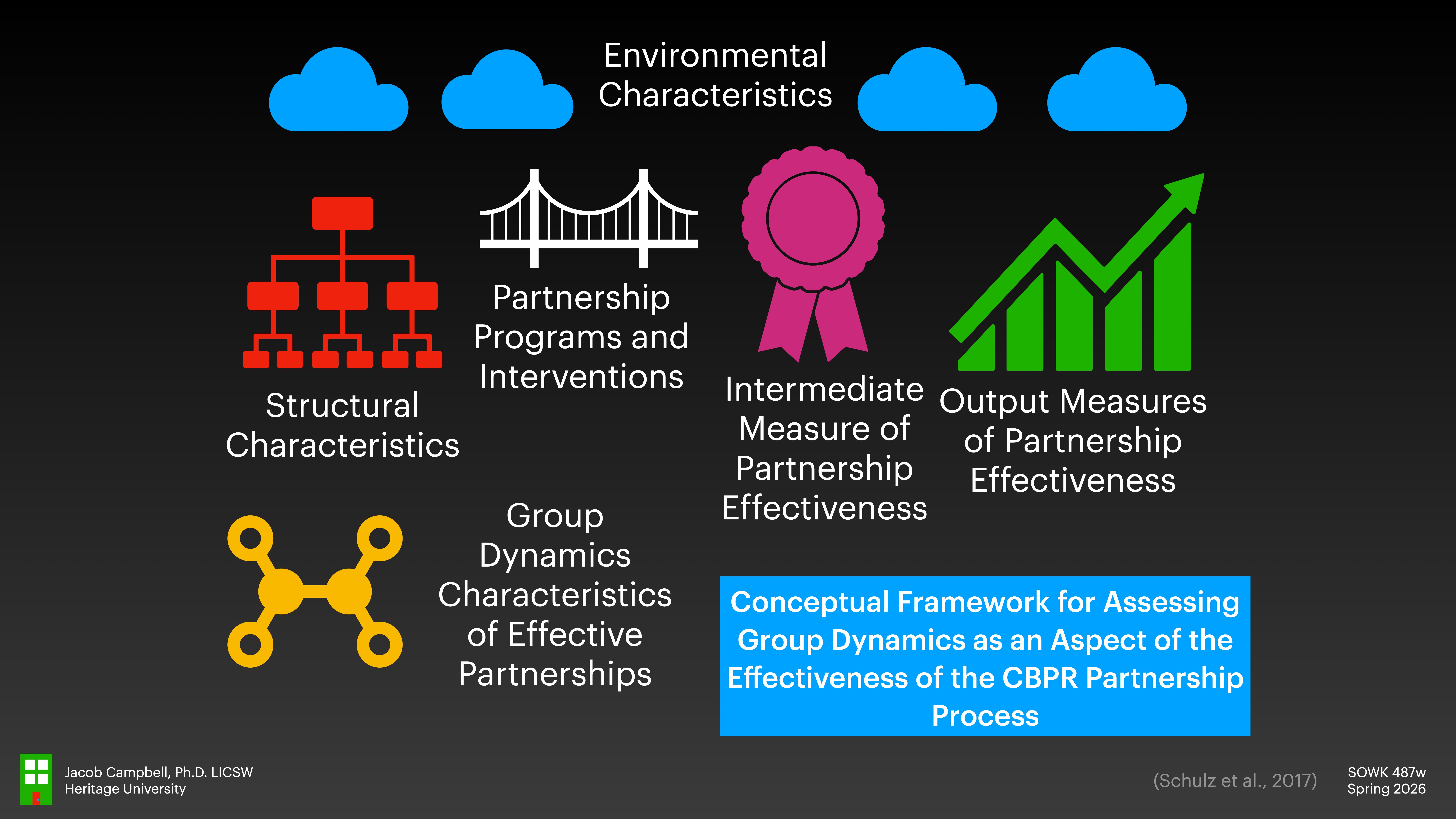 The slide presents a conceptual framework using icons. It includes structural characteristics, partnership interventions, effectiveness measures, and group dynamics in measuring CBPR partnership effectiveness. Title: 'Conceptual Framework for Assessing Group Dynamics.'