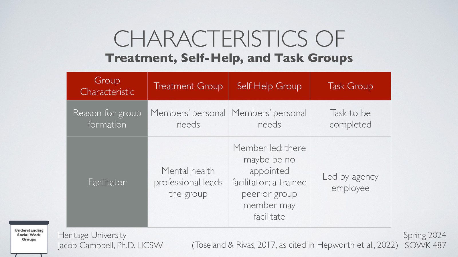 CHARACTERISTICS OF Treatment, Self-Help, and Task Groups Group Characteristic Treatment Group Self-Help Group Reason for group Members’ personal Members’ personal formation needs needs Facilitator Understanding Social Work Groups Member led; there maybe be no Mental health appointed professional leads facilitator; a trained the group peer or group member may facilitate Heritage University Jacob Campbell, Ph.D. LICSW Task Group Task to be completed Led by agency employee Spring 2024 (Toseland & Rivas, 2017, as cited in Hepworth et al., 2022) SOWK 487
