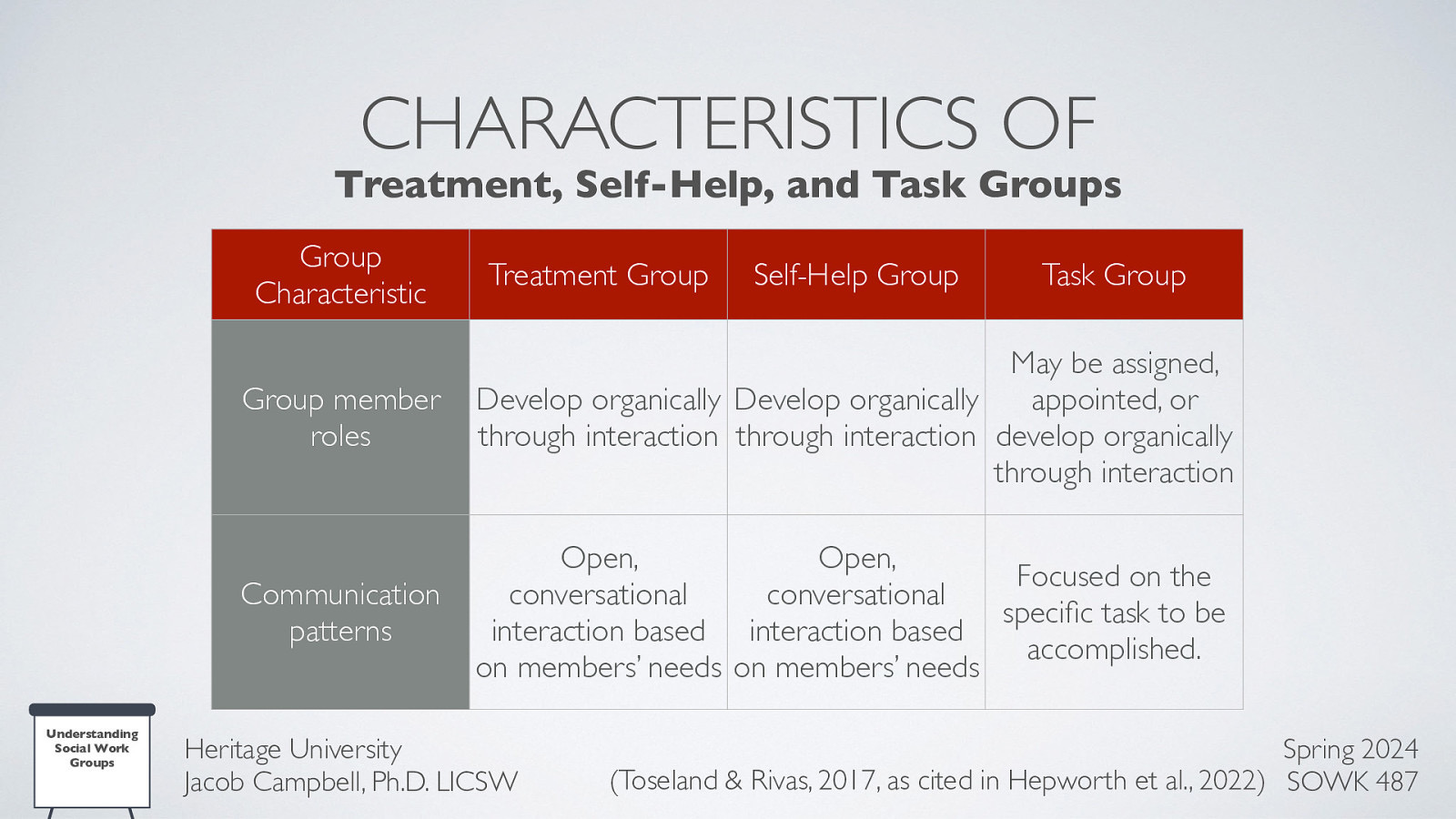 CHARACTERISTICS OF Treatment, Self-Help, and Task Groups Group Characteristic fi Understanding Social Work Groups Treatment Group Self-Help Group Task Group Group member roles May be assigned, Develop organically Develop organically appointed, or through interaction through interaction develop organically through interaction Communication patterns Open, Open, Focused on the conversational conversational speci c task to be interaction based interaction based accomplished. on members’ needs on members’ needs Heritage University Jacob Campbell, Ph.D. LICSW Spring 2024 (Toseland & Rivas, 2017, as cited in Hepworth et al., 2022) SOWK 487
