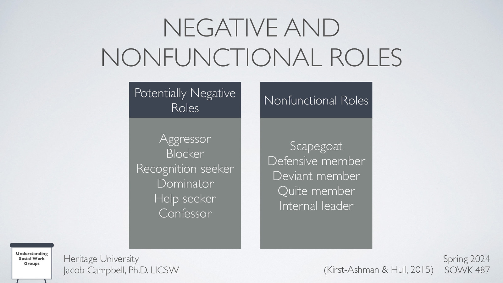 NEGATIVE AND NONFUNCTIONAL ROLES Understanding Social Work Groups Potentially Negative Roles Nonfunctional Roles Aggressor Blocker Recognition seeker Dominator Help seeker Confessor Scapegoat Defensive member Deviant member Quite member Internal leader Heritage University Jacob Campbell, Ph.D. LICSW Spring 2024 (Kirst-Ashman & Hull, 2015) SOWK 487
