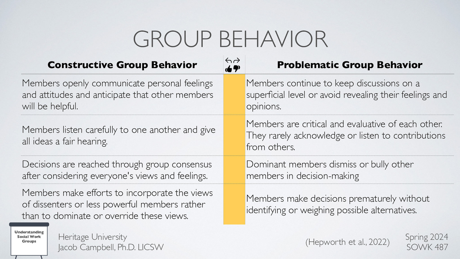 Constructive Group Behavior fi 􀄹 Problematic Group Behavior Members openly communicate personal feelings and attitudes and anticipate that other members will be helpful. Members continue to keep discussions on a super cial level or avoid revealing their feelings and opinions. Members listen carefully to one another and give all ideas a fair hearing. Members are critical and evaluative of each other. They rarely acknowledge or listen to contributions from others. Decisions are reached through group consensus after considering everyone’s views and feelings. Dominant members dismiss or bully other members in decision-making Members make efforts to incorporate the views of dissenters or less powerful members rather than to dominate or override these views. Members make decisions prematurely without identifying or weighing possible alternatives. Understanding Social Work Groups 􀊂 􀄸 􀊀 GROUP BEHAVIOR Heritage University Jacob Campbell, Ph.D. LICSW (Hepworth et al., 2022) Spring 2024 SOWK 487
