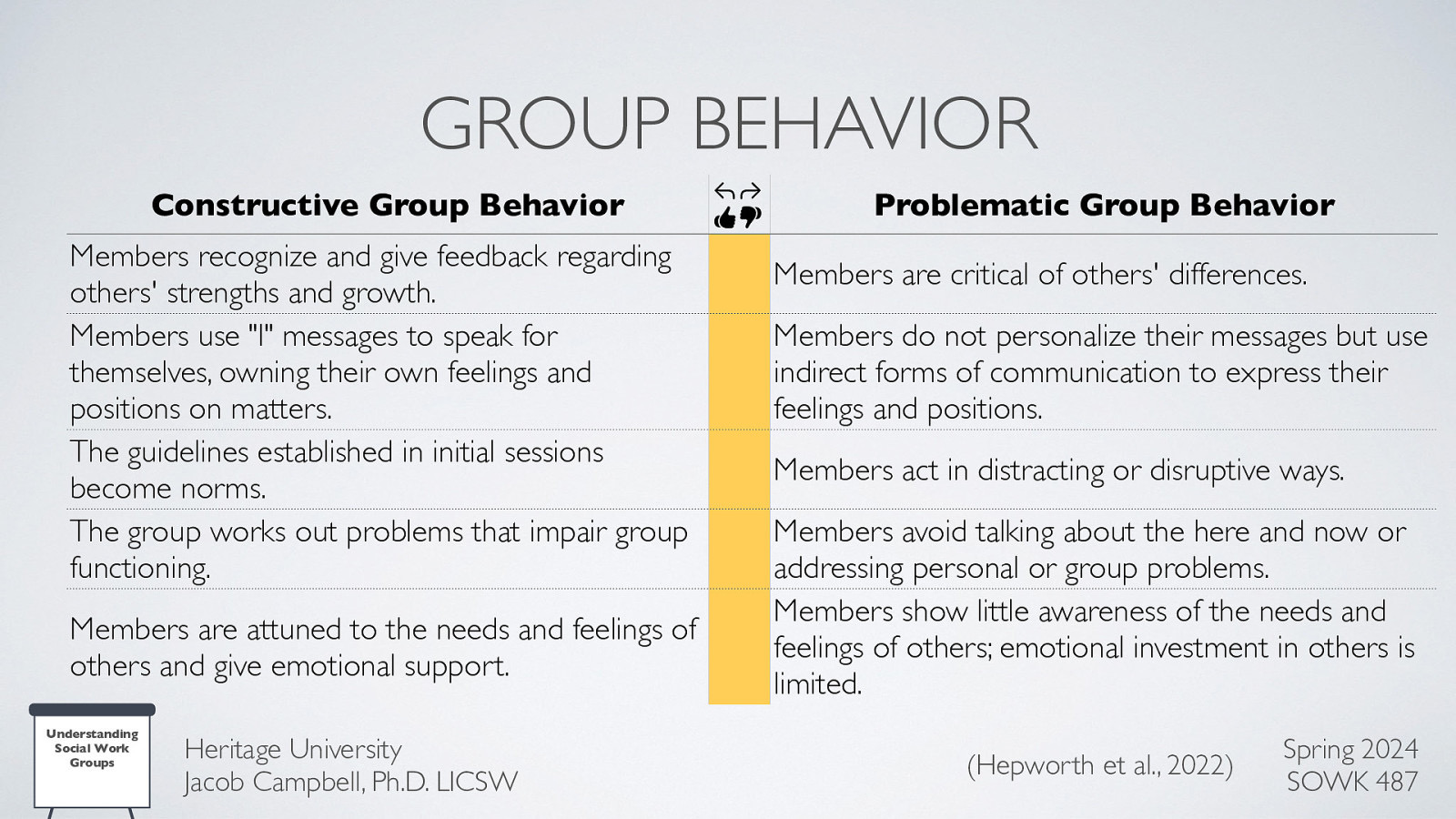 Constructive Group Behavior Members recognize and give feedback regarding others’ strengths and growth. Members use “I” messages to speak for themselves, owning their own feelings and positions on matters. The guidelines established in initial sessions become norms. The group works out problems that impair group functioning. Members are attuned to the needs and feelings of others and give emotional support. 􀄹 Understanding Social Work Groups 􀊂 􀄸 􀊀 GROUP BEHAVIOR Heritage University Jacob Campbell, Ph.D. LICSW Problematic Group Behavior Members are critical of others’ differences. Members do not personalize their messages but use indirect forms of communication to express their feelings and positions. Members act in distracting or disruptive ways. Members avoid talking about the here and now or addressing personal or group problems. Members show little awareness of the needs and feelings of others; emotional investment in others is limited. (Hepworth et al., 2022) Spring 2024 SOWK 487
