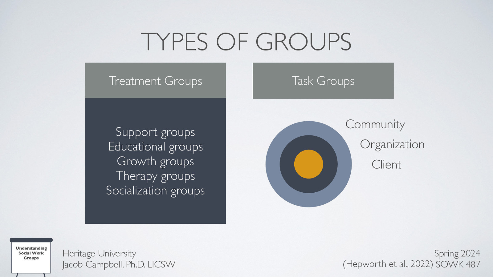 TYPES OF GROUPS Treatment Groups Support groups Educational groups Growth groups Therapy groups Socialization groups Understanding Social Work Groups Heritage University Jacob Campbell, Ph.D. LICSW Task Groups Community Organization Client Spring 2024 (Hepworth et al., 2022) SOWK 487
