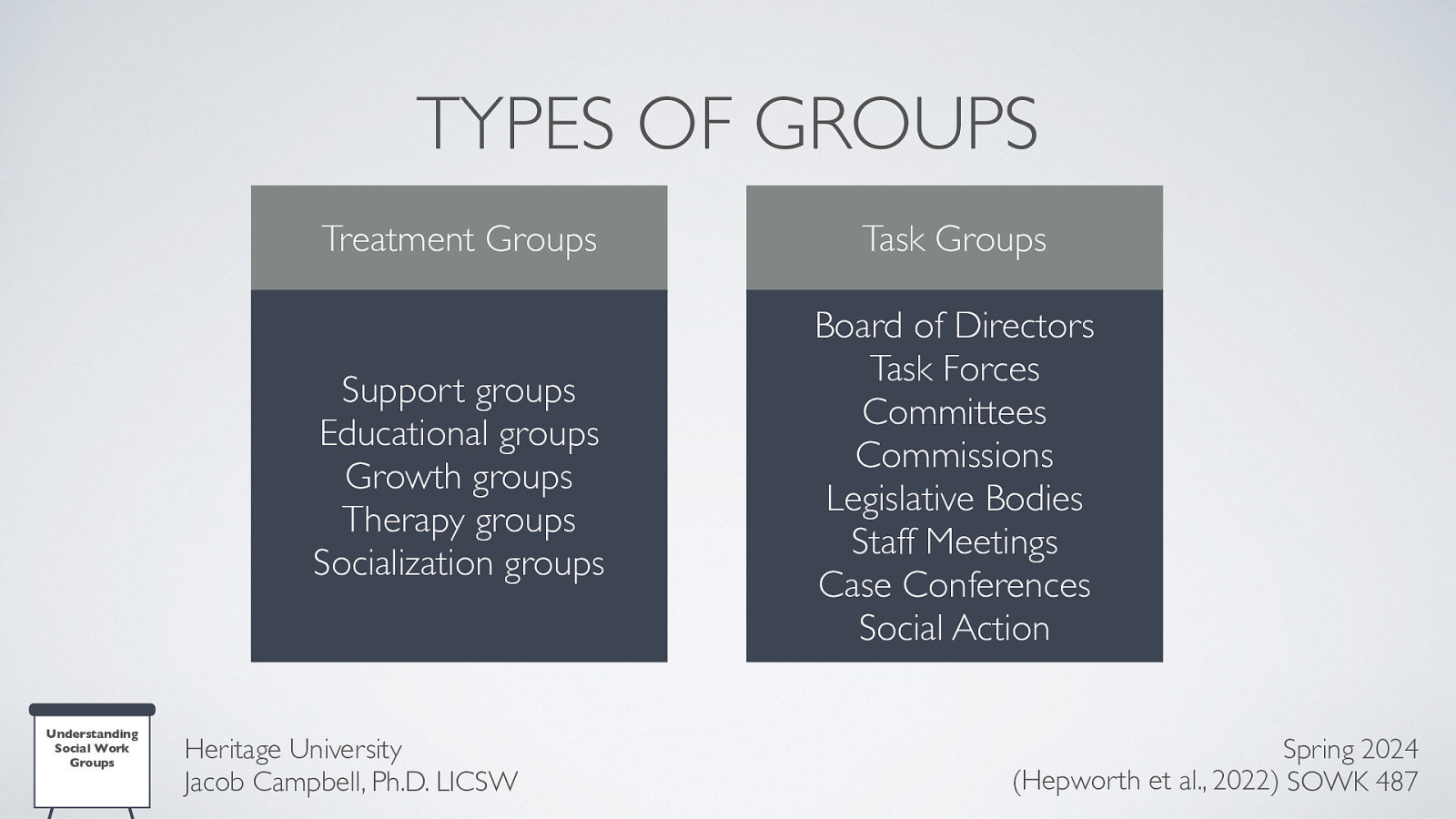 TYPES OF GROUPS Understanding Social Work Groups Treatment Groups Task Groups Support groups Educational groups Growth groups Therapy groups Socialization groups Board of Directors Task Forces Committees Commissions Legislative Bodies Staff Meetings Case Conferences Social Action Heritage University Jacob Campbell, Ph.D. LICSW Spring 2024 (Hepworth et al., 2022) SOWK 487
