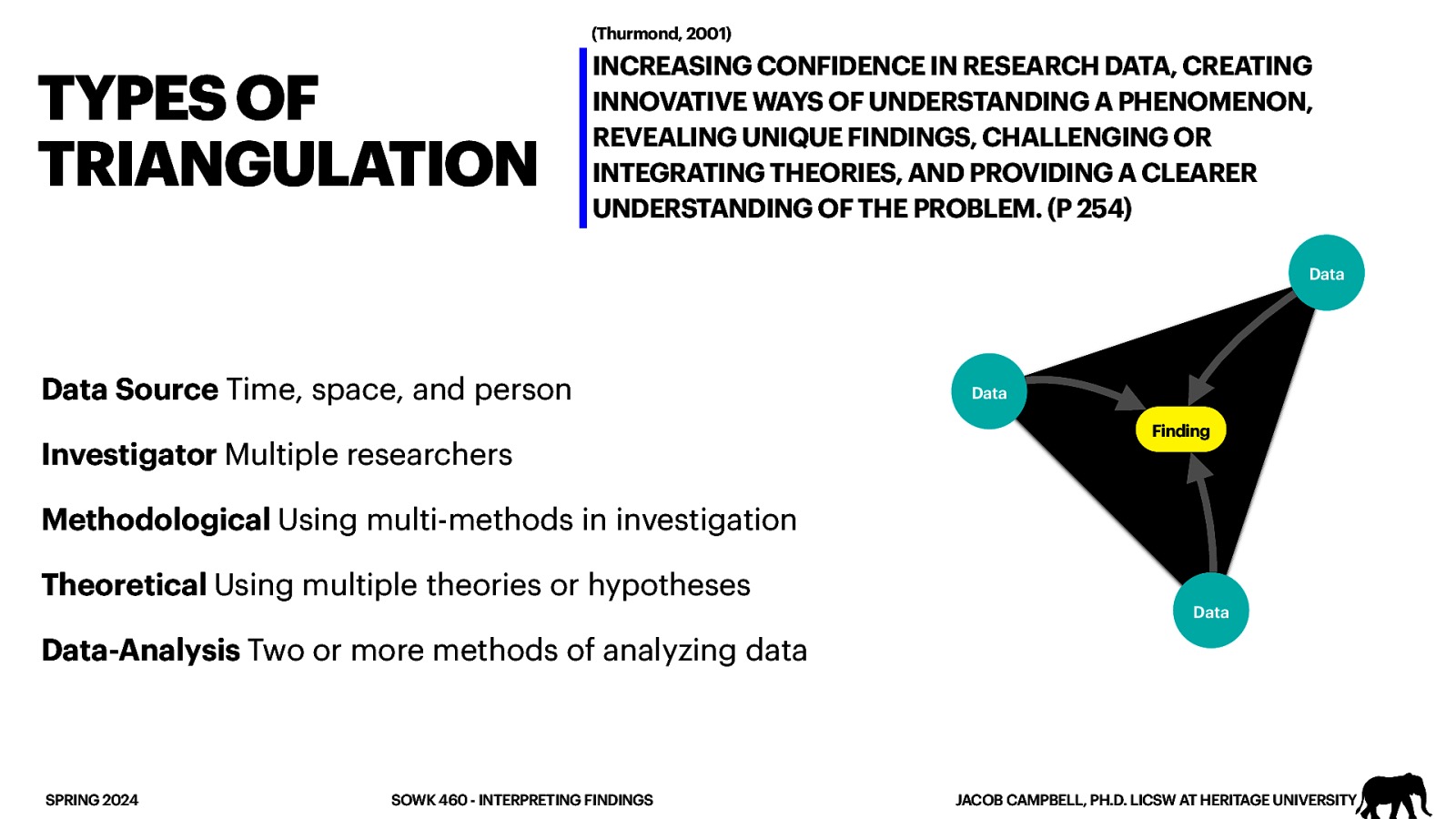 (Thurmond, 2001) TYPES OF TRIANGULATION INCREASING CONFIDENCE IN RESEARCH DATA, CREATING INNOVATIVE WAYS OF UNDERSTANDING A PHENOMENON, REVEALING UNIQUE FINDINGS, CHALLENGING OR INTEGRATING THEORIES, AND PROVIDING A CLEARER UNDERSTANDING OF THE PROBLEM. (P 254) Data Data Source Time, space, and person Investigator Multiple researchers Data Finding Methodological Using multi-methods in investigation Theoretical Using multiple theories or hypotheses Data Data-Analysis Two or more methods of analyzing data SPRING 2024 SOWK 460 - INTERPRETING FINDINGS JACOB CAMPBELL, PH.D. LICSW AT HERITAGE UNIVERSITY
