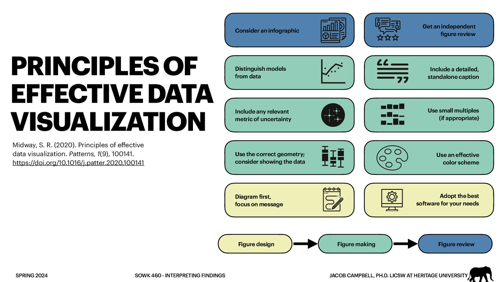 Consider an infographic PRINCIPLES OF EFFECTIVE DATA VISUALIZATION Midway, S. R. (2020). Principles of e ective data visualization. Patterns, 1(9), 100141. https://doi.org/10.1016/j.patter.2020.100141 Distinguish models from data Include a detailed, standalone caption Include any relevant metric of uncertainty Use small multiples (if appropriate) Use the correct geometry; consider showing the data Use an effective color scheme Adopt the best software for your needs Diagram irst, focus on message Figure design SOWK 460 - INTERPRETING FINDINGS ff SPRING 2024 f f Get an independent igure review Figure making Figure review JACOB CAMPBELL, PH.D. LICSW AT HERITAGE UNIVERSITY
