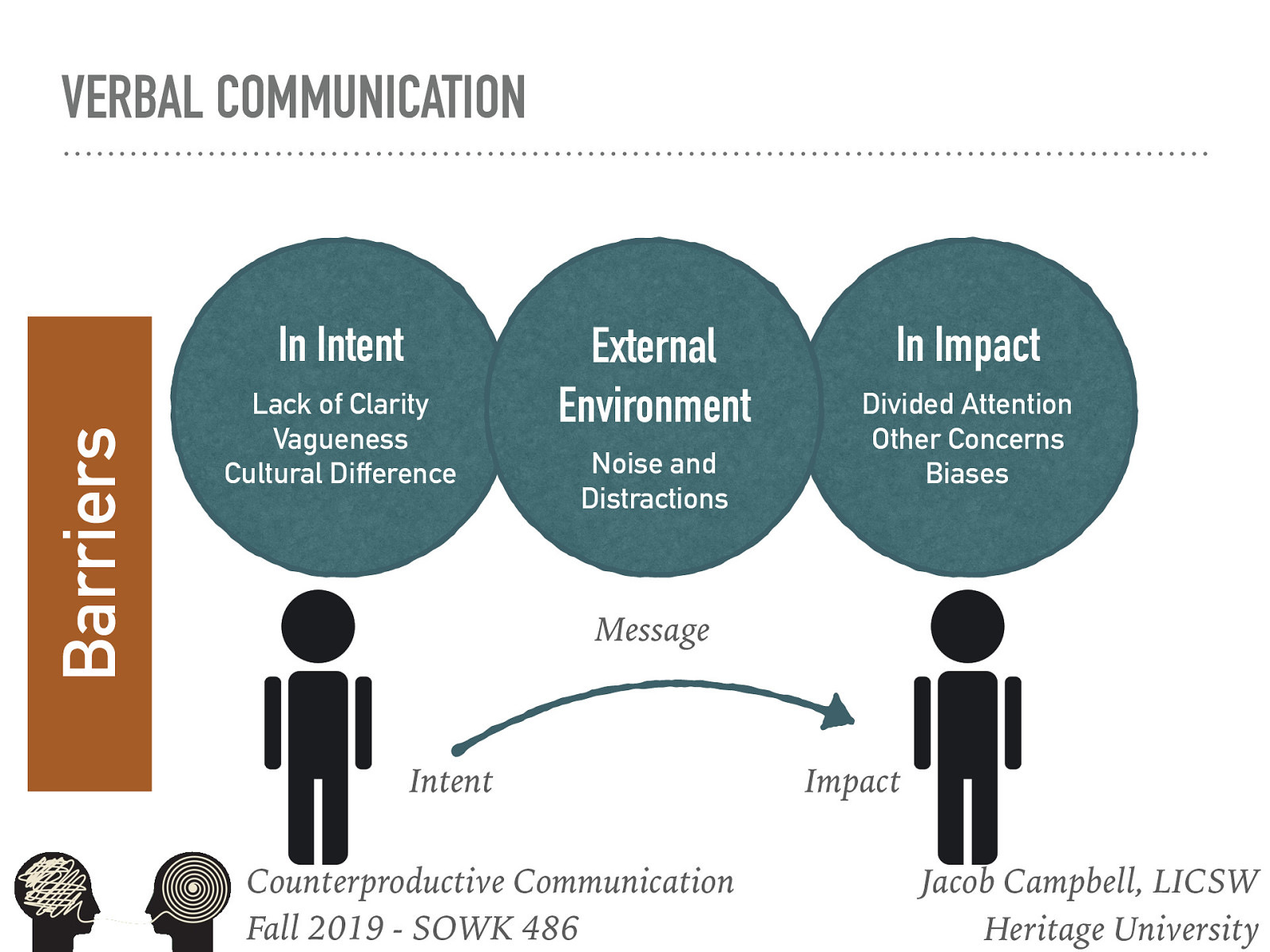  There can be barriers to verbal communication through the messages we try to send in our verbal communication.   Every time we communicate a message with another person or group of people, there is an intent and an impact. At both of these levels, there can be barriers.    Message   Barriers in …   Intent   Impact   In Intent  The client may be using words, phrases, or concepts that are not clear to you. The client may be saying something vague, and their intent is not what you interpret.    In Environment  Thinking what your going to say next Phones ringing Home visits Children    In Impact  Concerns regarding crisis Personal problems Biases   
