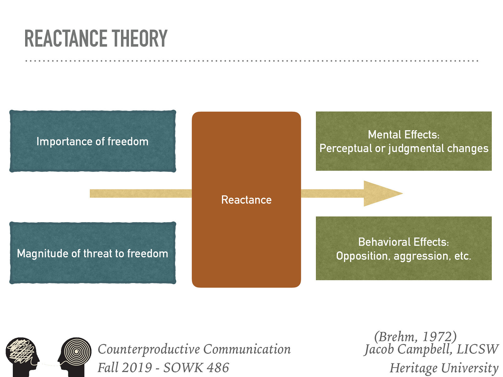  Brehm (1972) talked about Reactance (well and had been writing about it since the sixties).   Importance of the freedom Magnitude of threat to freedom  Creates Reactance  Mental Effects: Perceptual or judgmental changes Behavioral Effects: Opposition, aggression, etc. 
