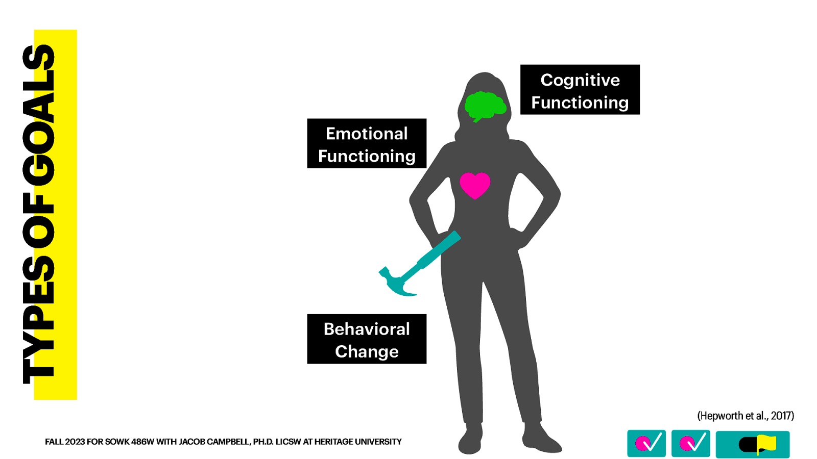 􀆅􀆅􀋊 TYPES OF GOALS Cognitive Functioning Emotional Functioning Behavioral Change (Hepworth et al., 2017) FALL 2023 FOR SOWK 486W WITH JACOB CAMPBELL, PH.D. LICSW AT HERITAGE UNIVERSITY
