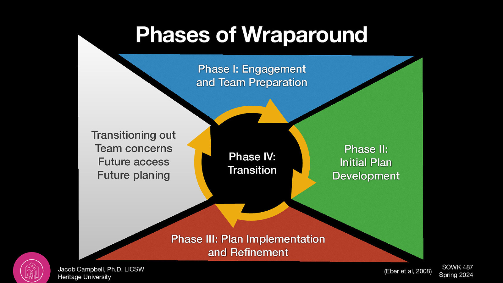 Phases of Wraparound Phase I: Engagement and Team Preparation Transitioning out Team concerns Future access Future planing Phase IV: Transition Phase II: Initial Plan Development Phase III: Plan Implementation and Re nement fi Jacob Campbell, Ph.D. LICSW Heritage University (Eber et al, 2008) SOWK 487 Spring 2024
