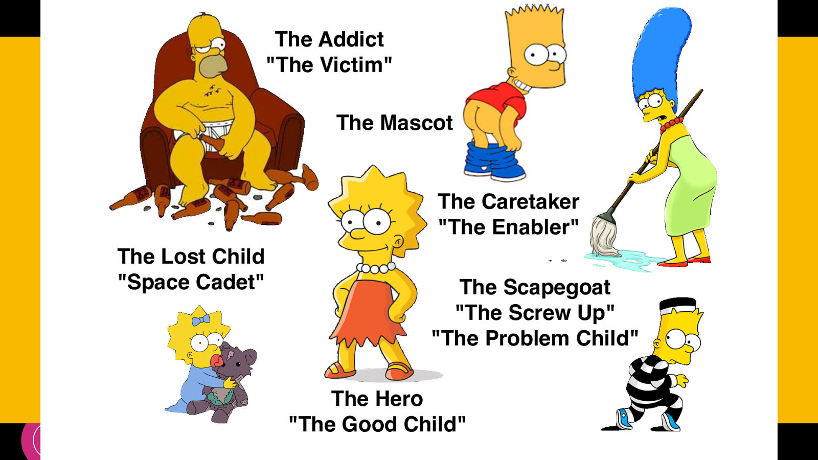 The Addict “The Victim” The Mascot The Caretaker “The Enabler” The Lost Child “Space Cadet” Jacob Campbell, Ph.D. LICSW Heritage University The Scapegoat “The Screw Up” “The Problem Child” The Hero “The Good Child” SOWK 487 Spring 2024
