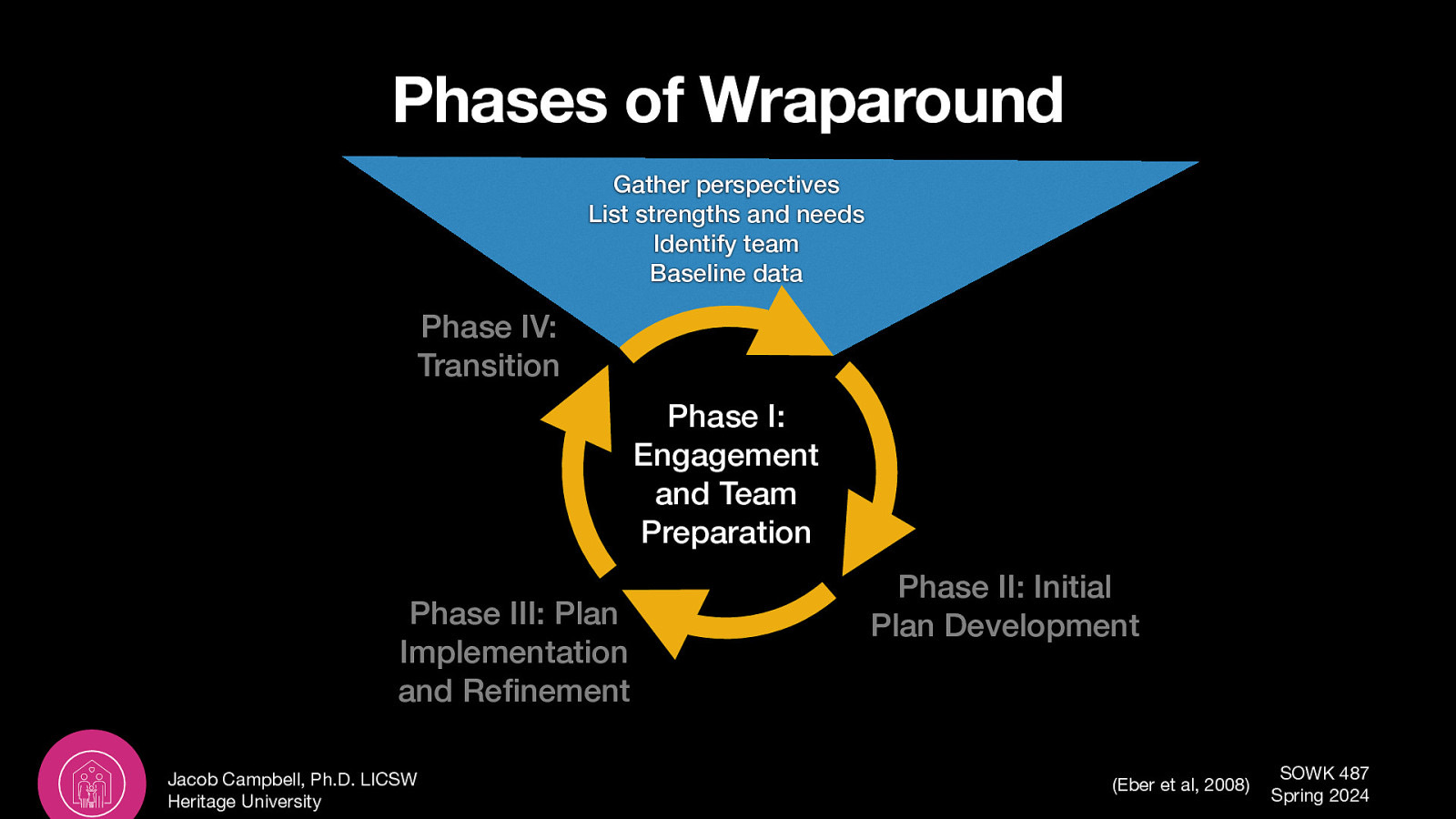 Phases of Wraparound Gather perspectives List strengths and needs Identify team Baseline data Phase IV: Transition Phase I: Engagement and Team Preparation Phase III: Plan Implementation and Re fi Jacob Campbell, Ph.D. LICSW Heritage University Phase II: Initial Plan Development (Eber et al, 2008) SOWK 487 Spring 2024
