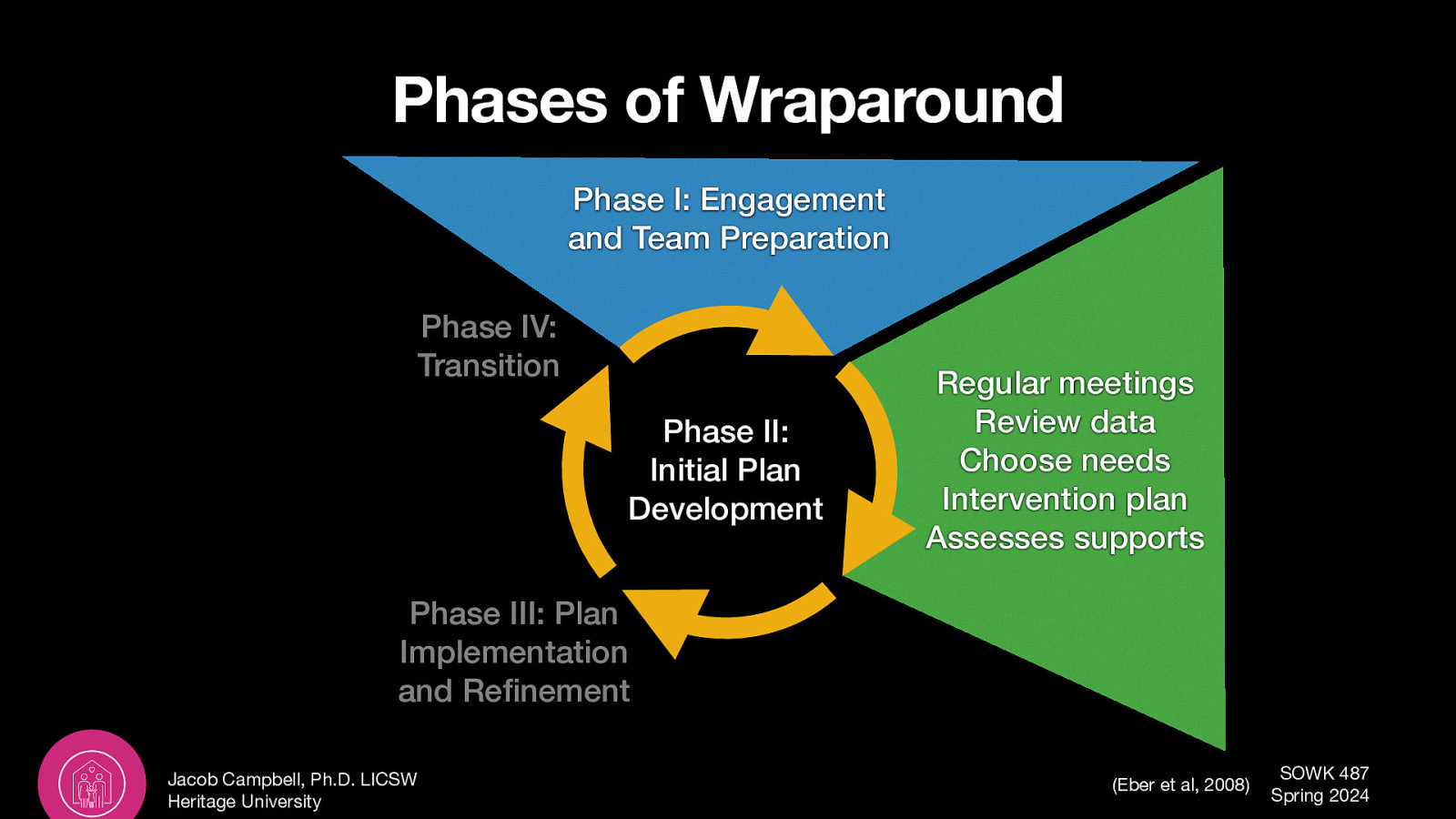 Phases of Wraparound Phase I: Engagement and Team Preparation Phase IV: Transition Phase II: Initial Plan Development Regular meetings Review data Choose needs Intervention plan Assesses supports Phase III: Plan Implementation and Re fi Jacob Campbell, Ph.D. LICSW Heritage University (Eber et al, 2008) SOWK 487 Spring 2024
