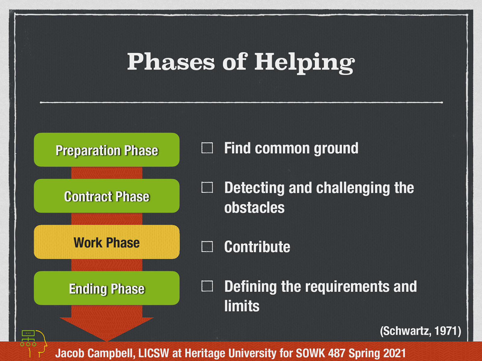 (Schwartz, 1971)  Work Phase: The implementation of the mutual aid   Finding, through negotiation, the common ground between the requirements of the group members and those of the systems they need to negotiate  Detecting and challenging the obstacles to the work as these obstacles arise  Contributing ideas, facts, and values from his or her own perspective when he or she things that such data may be useful to the members in dealing with the problems under considerations  Defining the requirements and limits of the situation in which the client -worker system is set. 
