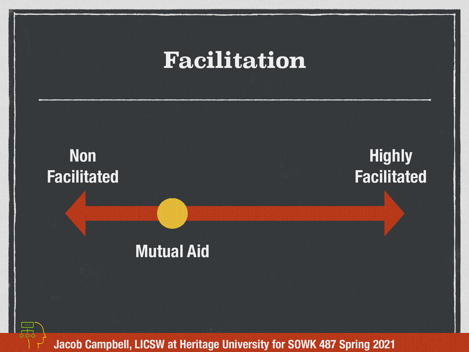  When a mutual aid model group is being facilitated, it is much closer to a non facilitated group compared to say a EBP group with specific and lots of facilitator directions. 
