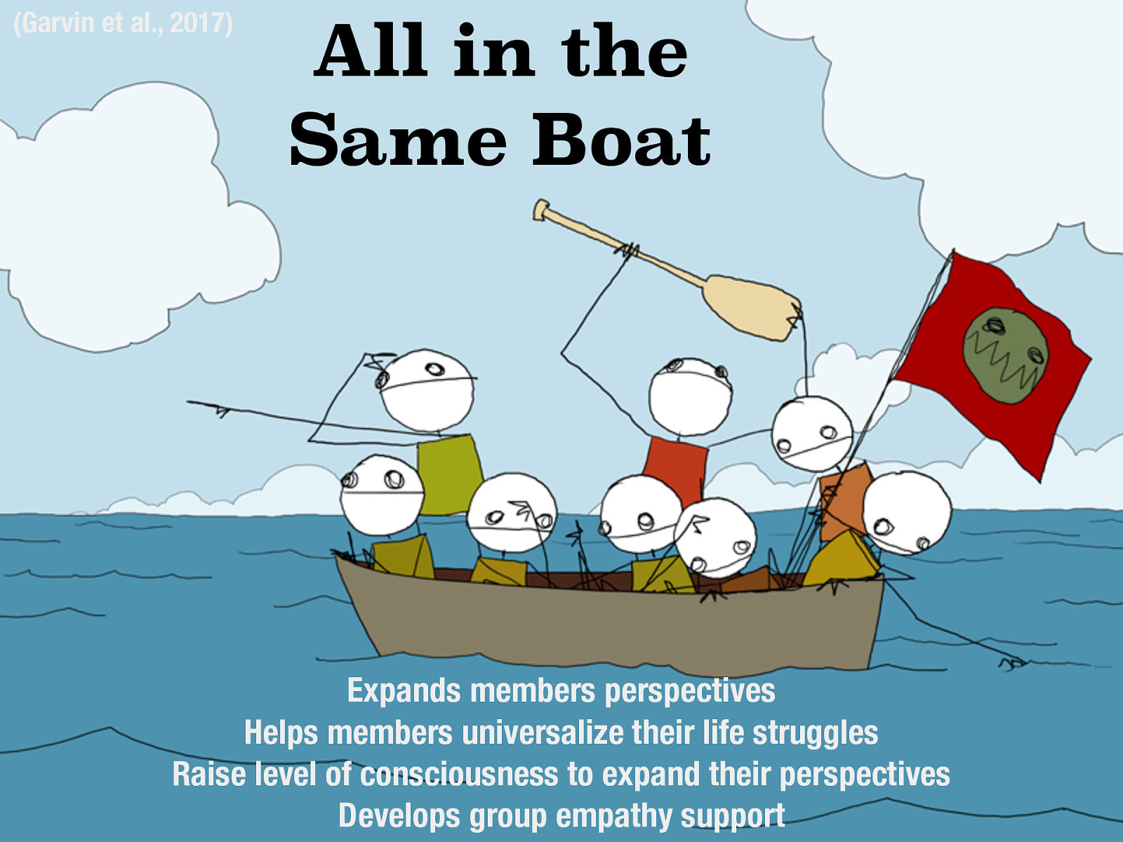 (Garvin et al., 2017)  One way the mutual aid model works and a way of conceptualizing it is the idea of helping people to realize that we are all in the same boat.   Expands members perspectives Helps members universalize their life struggles Raise the level of consciousness to expand their perspectives Develops group empathy support 
