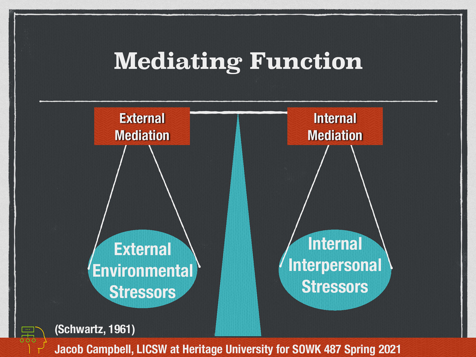  Deal with external, environmentally induced stressors  How does the facilitator navigate between identify with the group and the agency How does the facilitator make sure that there aren’t other external stressors for participants.   Deal with internal interpersonal induced stressors  Managing dysfunctional communications Relationship patterns (withdrawal, factionalism, alliances, scapegoating) Identify patters of behavior and encourage members to change behaviors   
