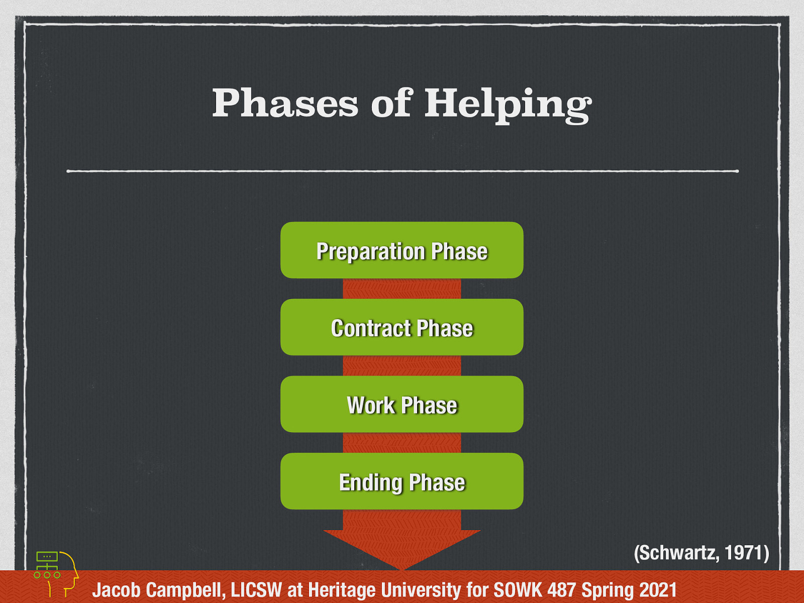 (Schwartz, 1971)  There are four interrelated helping phases…   Preparation Phase Contract Phase Work Phase Ending Phase 
