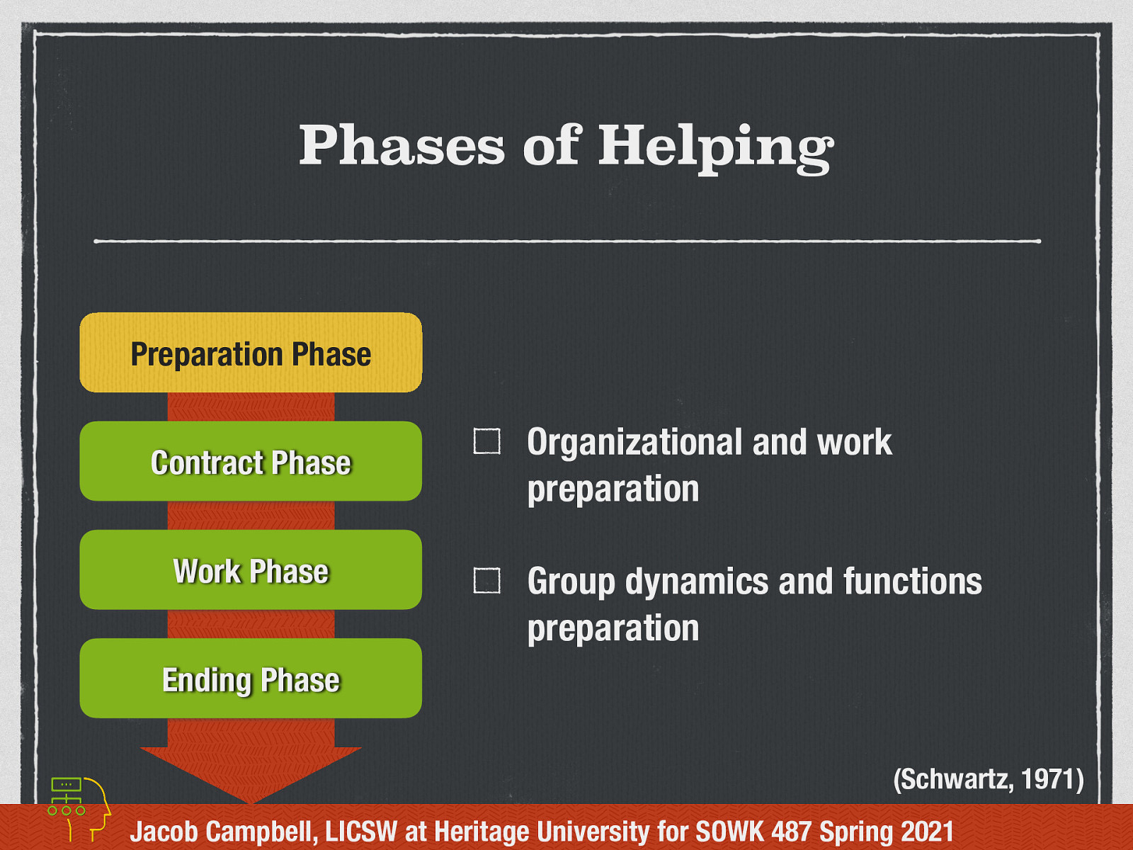 (Schwartz, 1971)  Preparation Phase: The worker with lay the groundwork for the implementation of the group.   Organizational and work preparation  i.e. is it planned who, what, where, when, how etc. What is it going to look like   Group dynamics and functions preparation  i.e. Groups size, focus, needs, etc.   
