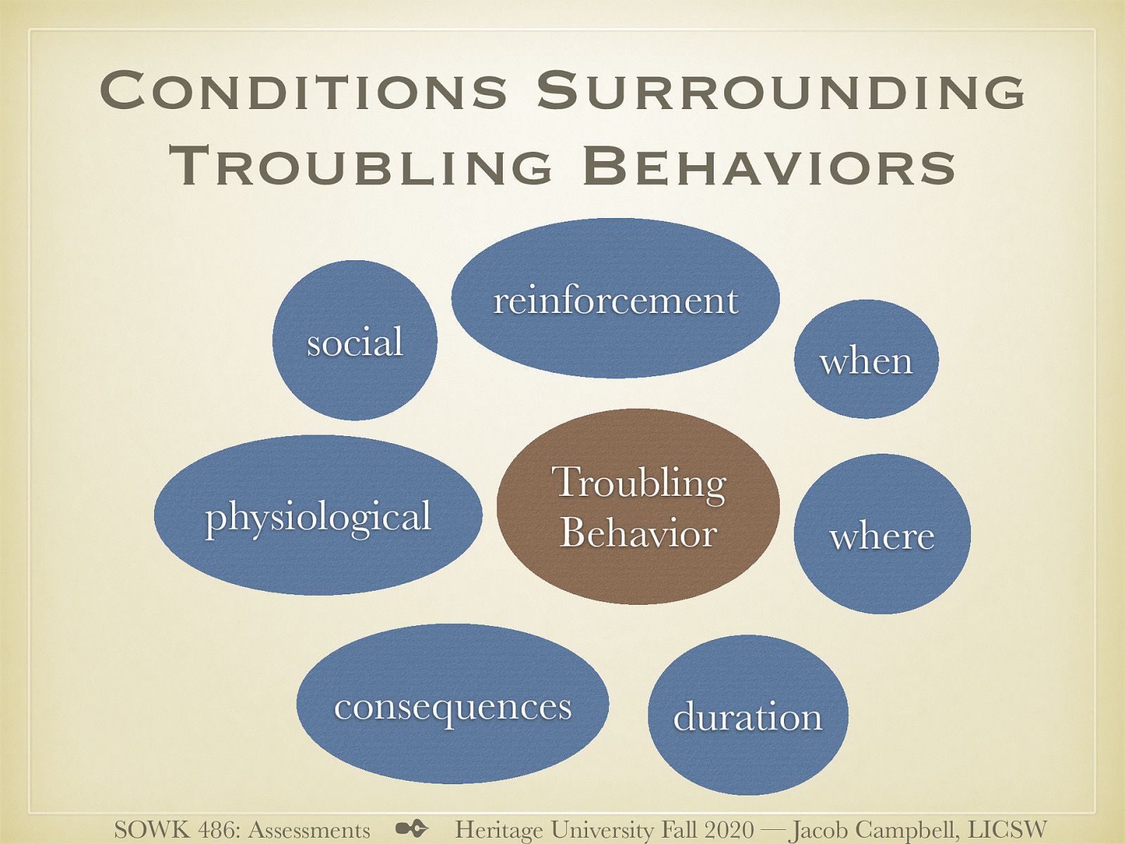  Assessment focuses on the conditions surrounding troubling behaviors, the conditions that reinforce the behavior, and the consequences and secondary gains that might result. Questions to address this sequence include:    When: When do you experience the behavior?  Where: Where do you experience the behavior?  Duration: How long does the behavior usually last?  Consequences: What happens immediately after the behavior occurs?  Physiological: What bodily reactions do you experience with the behavior?  Social: What do the people around you usually do when the behavior is happening?  Reinforcement: What happened after the behavior that was pleasant? 
