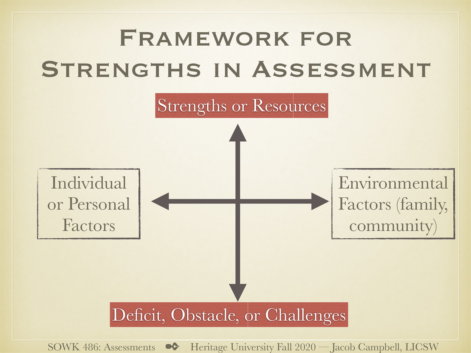  from saleebey, D. (2009) The strengths perspective in social work practice (2nd ed.) Pearson Education inc: Upper Saddle River New Jersey  4 quadrants  Strengths or Resources Vs. Deficit, Obstacle, or Challenges  And  Environmental factors (family, community) Vs. Individual or personal factors 
