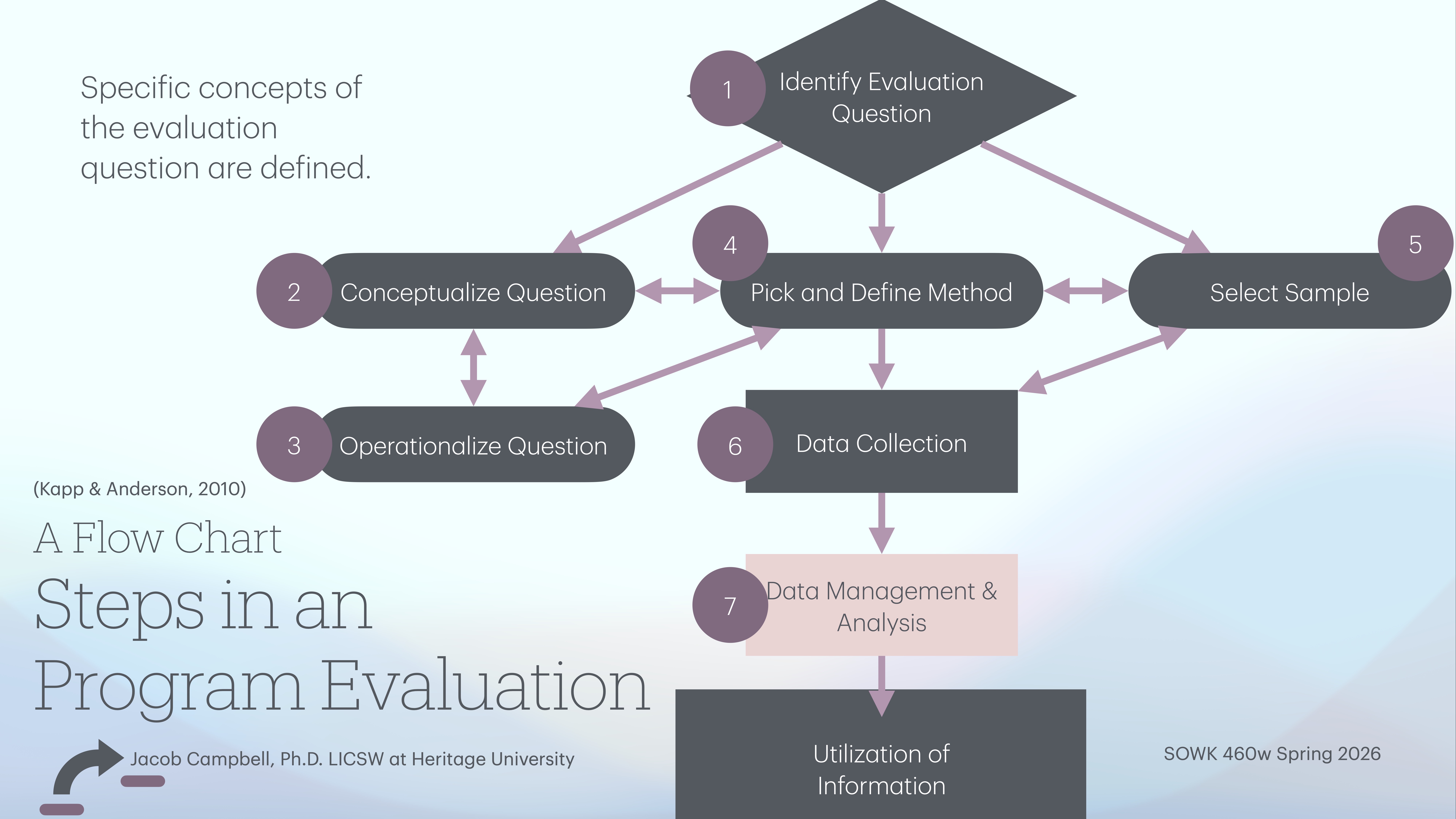 The image shows a flow chart detailing steps in program evaluation. Key actions include identifying evaluation questions, conceptualizing, operationalizing, defining methods, selecting samples, collecting data, and managing data. Text includes: 'A Flow Chart Steps in a Program Evaluation' by Jacob Campbell, Ph.D., and 'SOWK 460w Spring 2026.'