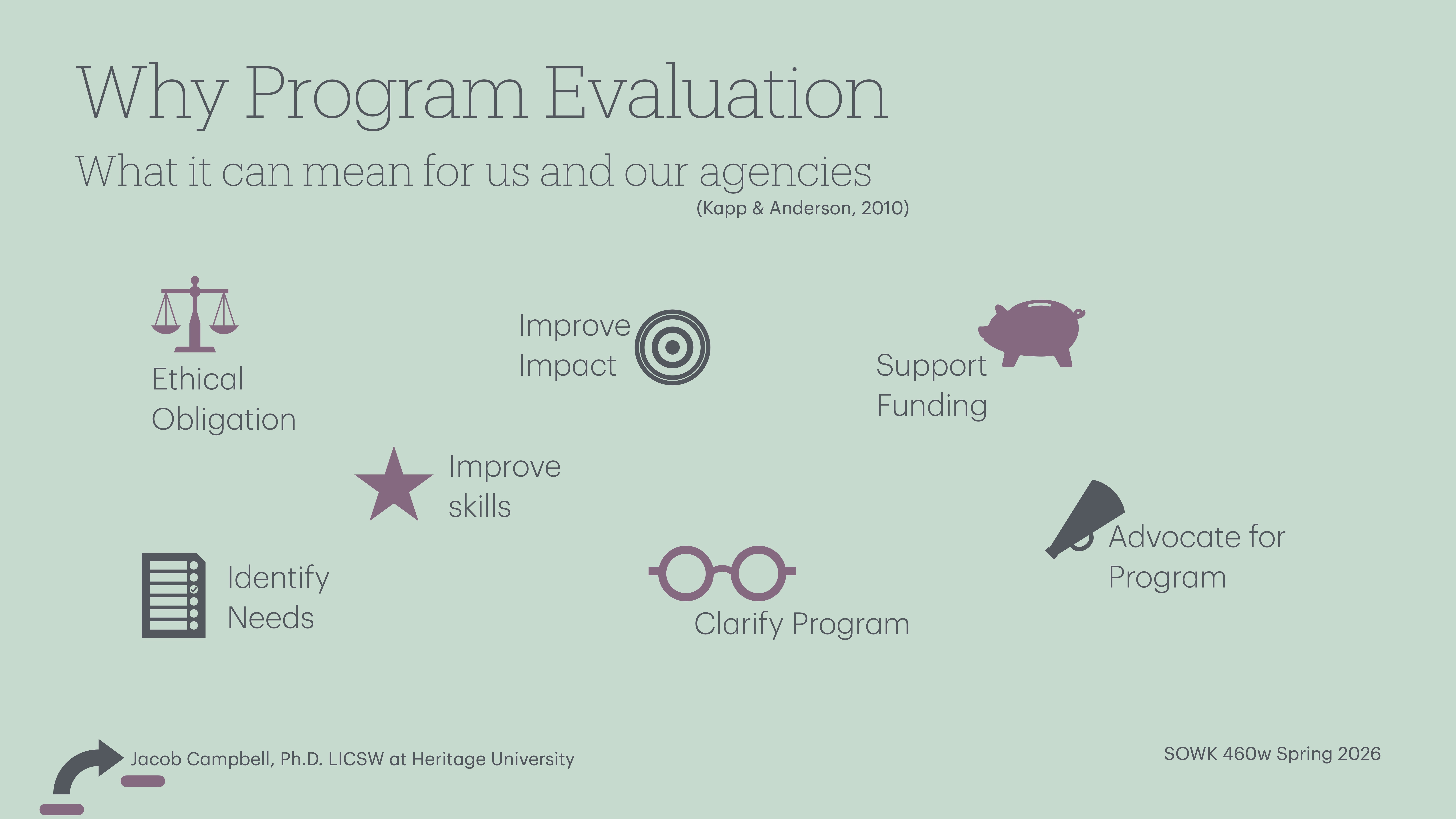 Text slide outlines 'Why Program Evaluation,' listing benefits: ethical obligation, improve impact, support funding, identify needs, improve skills, clarify program, advocate for program. Author: Jacob Campbell, SOWK 460w Spring 2026.