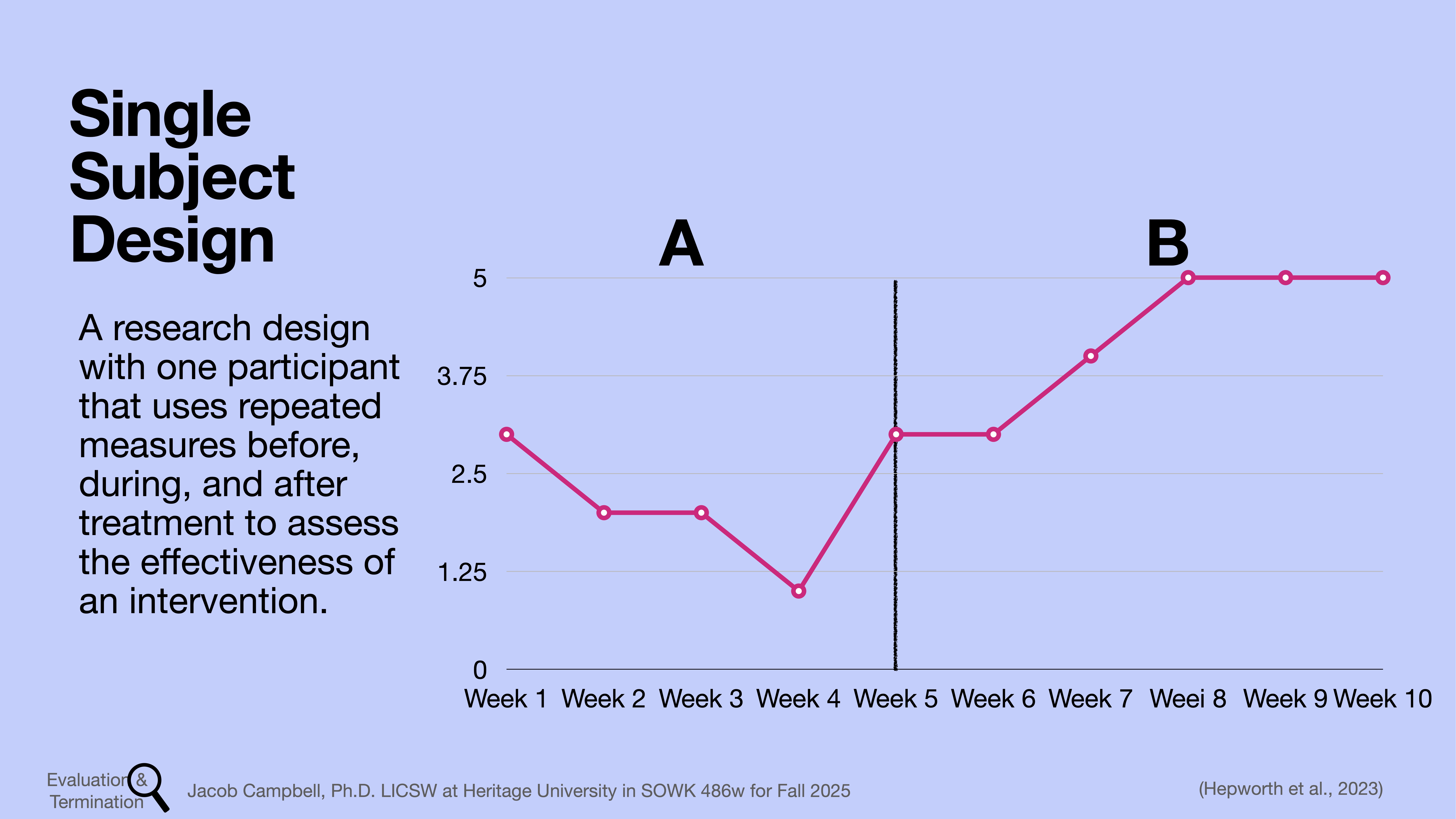 Graph displaying a single subject design with a red line chart tracking progress from week 1 to week 10, showing a dip and rise across phases A and B. Text explains the research design method.