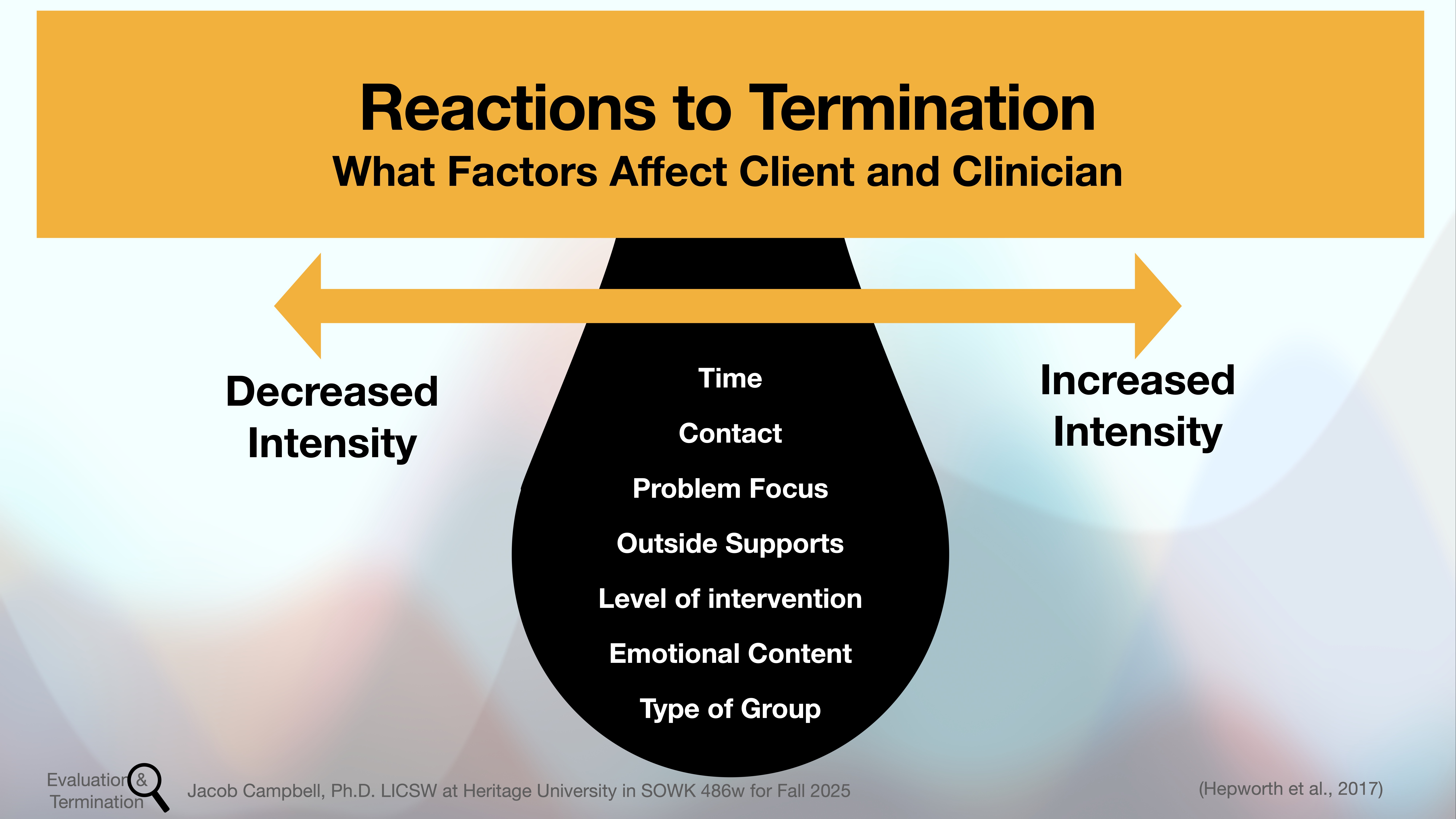 A yellow header states, 'Reactions to Termination: What Factors Affect Client and Clinician.' Below, factors such as 'Time' and 'Emotional Content' appear between arrows labeled 'Decreased Intensity' and 'Increased Intensity.'