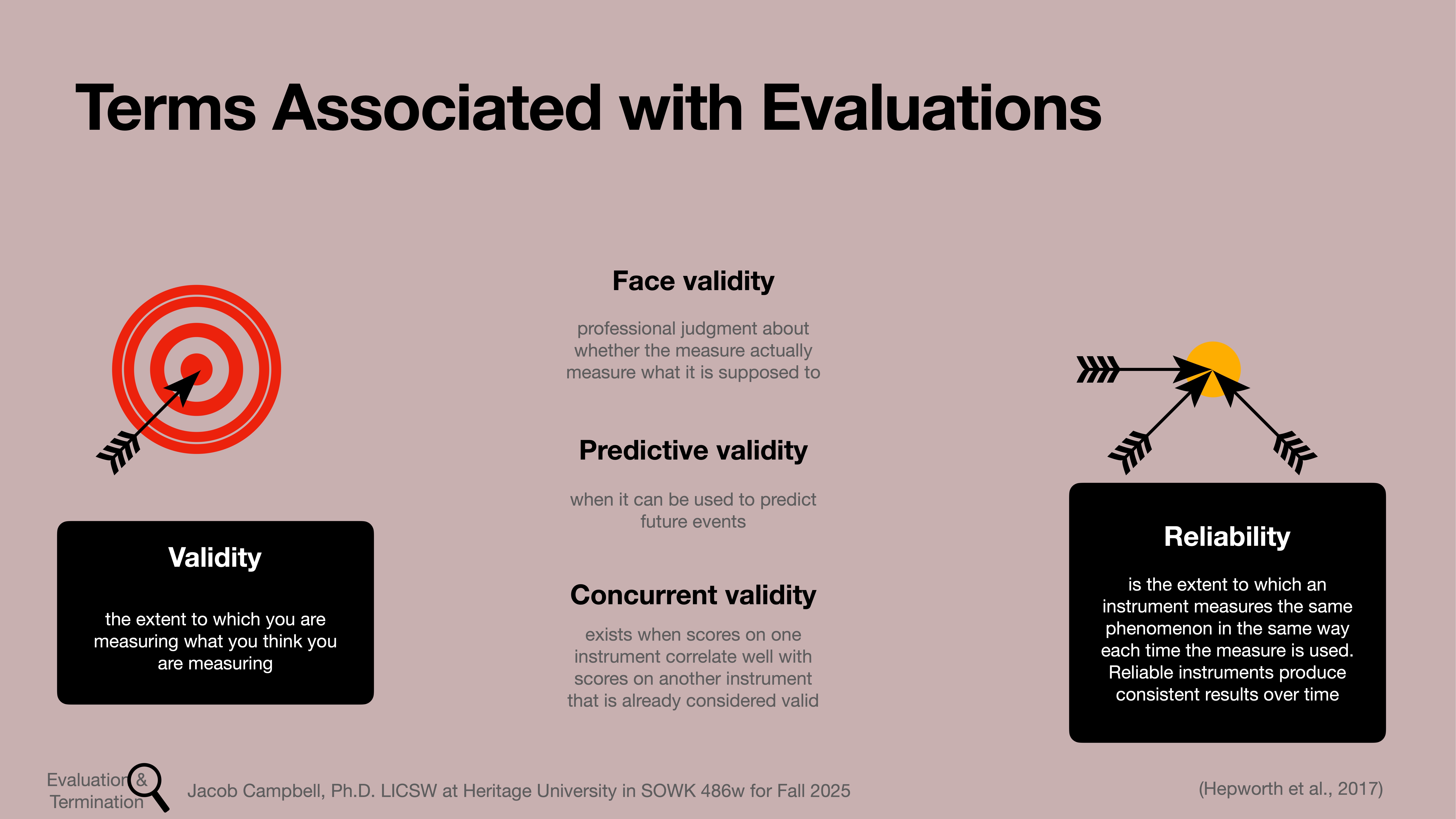 Target illustration presents 'Validity' and 'Reliability' concepts, with text explaining face, predictive, and concurrent validity details. The academic slide, titled 'Terms Associated with Evaluations,' is part of a course by Jacob Campbell.