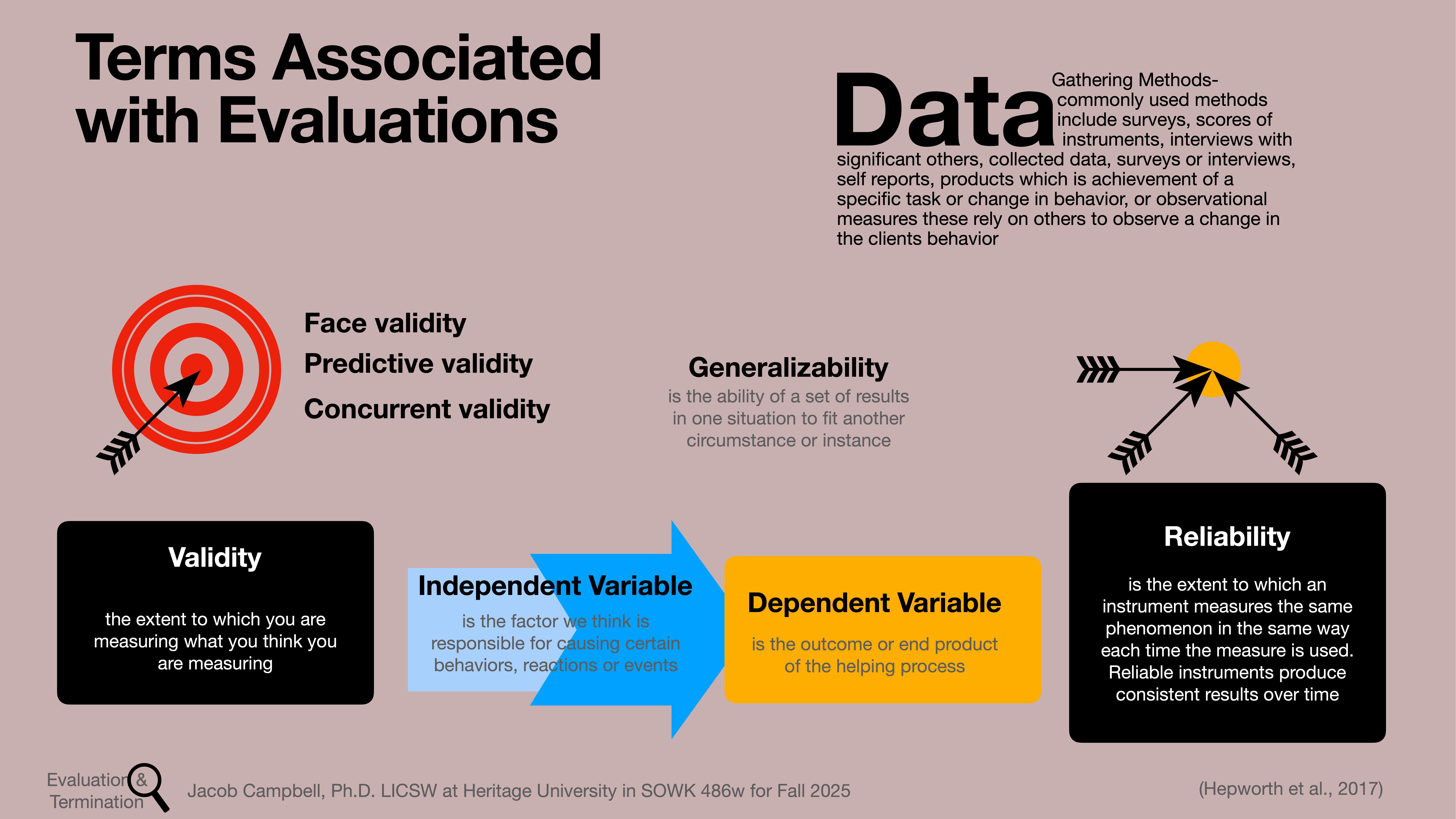 Text-based slide titled 'Terms Associated with Evaluations.' It includes definitions and concepts like validity, reliability, independent variable, dependent variable, and generalizability. Visuals include arrows and a target. Author: Jacob Campbell, Ph.D., Heritage University.