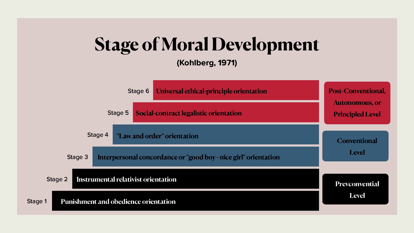 Stage of Moral Development (Kohlberg, 1971) Stage 6 Universal ethical-principle orientation Post-Conventional, Autonomous, or Stage 5 Stage 4 Stage 3 Stage 2 Stage 1 Social-contract legalistic orientation “Law and order” orientation Interpersonal concordance or “good boy - nice girl” orientation Instrumental relativist orientation Punishment and obedience orientation Principled Level Conventional Level Prevconvential Level
