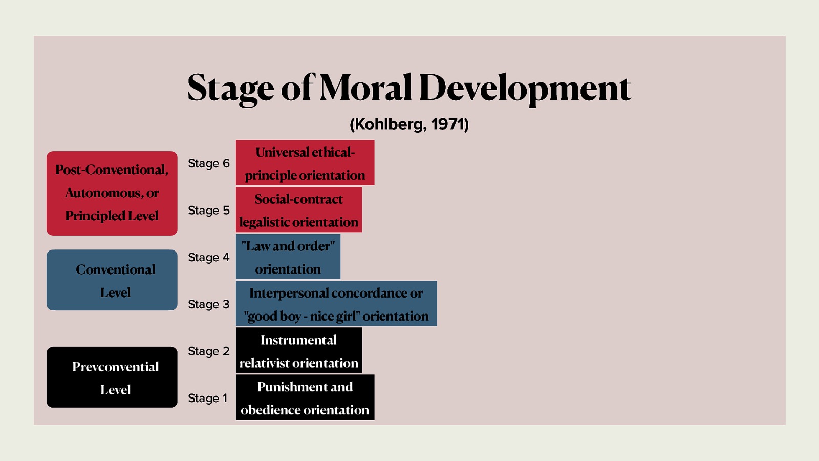 Stage of Moral Development (Kohlberg, 1971) Post-Conventional, Stage 6 Autonomous, or Principled Level Conventional Level Prevconvential Level Stage 5 Stage 4 Stage 3 Stage 2 Stage 1 Universal ethicalprinciple orientation Social-contract legalistic orientation “Law and order” orientation Interpersonal concordance or “good boy - nice girl” orientation Instrumental relativist orientation Punishment and obedience orientation
