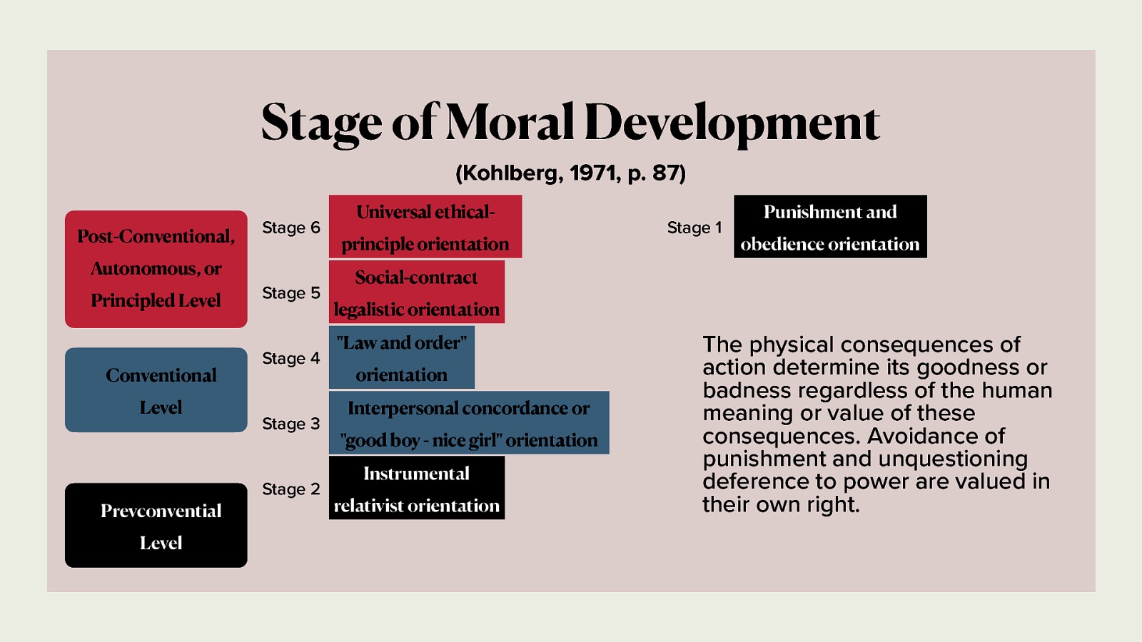 Stage of Moral Development (Kohlberg, 1971, p. 87) Post-Conventional, Stage 6 Autonomous, or Principled Level Conventional Level Prevconvential Level Stage 5 Stage 4 Stage 3 Stage 2 Universal ethicalprinciple orientation Stage 1 Punishment and obedience orientation Social-contract legalistic orientation “Law and order” orientation Interpersonal concordance or “good boy - nice girl” orientation Instrumental relativist orientation The physical consequences of action determine its goodness or badness regardless of the human meaning or value of these consequences. Avoidance of punishment and unquestioning deference to power are valued in their own right.
