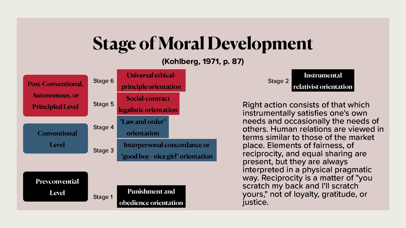 Stage of Moral Development (Kohlberg, 1971, p. 87) Post-Conventional, Stage 6 Autonomous, or Principled Level Conventional Level Stage 5 Stage 4 Stage 3 Universal ethicalprinciple orientation Social-contract legalistic orientation “Law and order” orientation Interpersonal concordance or “good boy - nice girl” orientation Prevconvential Level fi Stage 1 Punishment and obedience orientation Stage 2 Instrumental relativist orientation Right action consists of that which instrumentally satis es one’s own needs and occasionally the needs of others. Human relations are viewed in terms similar to those of the market place. Elements of fairness, of reciprocity, and equal sharing are present, but they are always interpreted in a physical pragmatic way. Reciprocity is a matter of “you scratch my back and I’ll scratch yours,” not of loyalty, gratitude, or justice.
