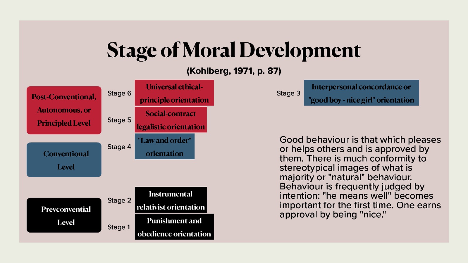 Stage of Moral Development (Kohlberg, 1971, p. 87) Post-Conventional, Stage 6 Autonomous, or Principled Level Conventional Stage 5 Stage 4 Universal ethicalprinciple orientation Prevconvential fi Level Stage 1 “good boy - nice girl” orientation Social-contract legalistic orientation “Law and order” orientation Level Stage 2 Stage 3 Interpersonal concordance or Instrumental relativist orientation Punishment and obedience orientation Good behaviour is that which pleases or helps others and is approved by them. There is much conformity to stereotypical images of what is majority or “natural” behaviour. Behaviour is frequently judged by intention: “he means well” becomes important for the rst time. One earns approval by being “nice.”
