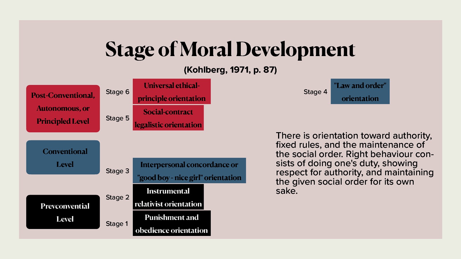 fi Stage of Moral Development (Kohlberg, 1971, p. 87) Post-Conventional, Stage 6 Autonomous, or Principled Level Stage 5 Universal ethicalprinciple orientation Prevconvential Level Stage 3 Stage 2 Stage 1 orientation Social-contract legalistic orientation Conventional Level Stage 4 “Law and order” Interpersonal concordance or “good boy - nice girl” orientation Instrumental relativist orientation Punishment and obedience orientation There is orientation toward authority, xed rules, and the maintenance of the social order. Right behaviour consists of doing one’s duty, showing respect for authority, and maintaining the given social order for its own sake.
