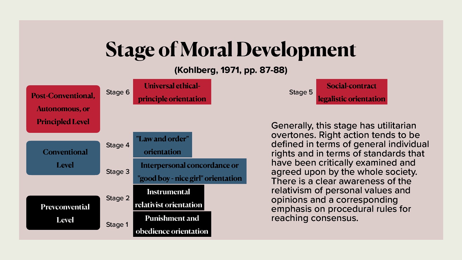 Stage of Moral Development (Kohlberg, 1971, pp. 87-88) Post-Conventional, Stage 6 Autonomous, or Universal ethicalprinciple orientation Principled Level Conventional Level Prevconvential fi Level Stage 4 Stage 3 Stage 2 Stage 1 “Law and order” orientation Interpersonal concordance or “good boy - nice girl” orientation Instrumental relativist orientation Punishment and obedience orientation Stage 5 Social-contract legalistic orientation Generally, this stage has utilitarian overtones. Right action tends to be de ned in terms of general individual rights and in terms of standards that have been critically examined and agreed upon by the whole society. There is a clear awareness of the relativism of personal values and opinions and a corresponding emphasis on procedural rules for reaching consensus.
