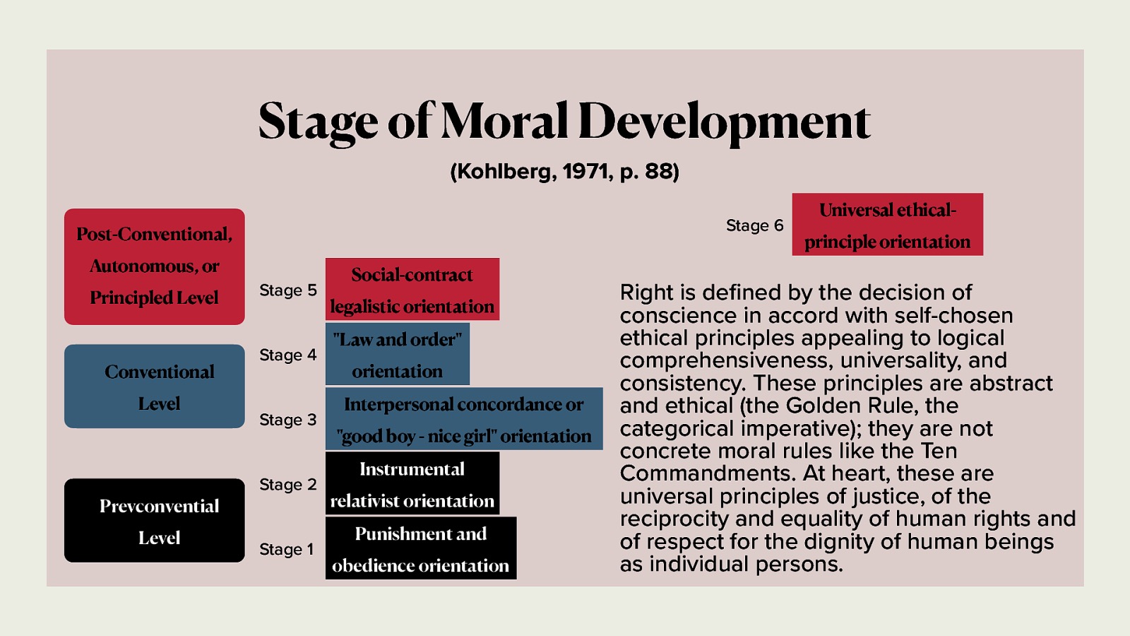 Stage of Moral Development (Kohlberg, 1971, p. 88) Stage 6 Post-Conventional, Autonomous, or Principled Level Conventional Level Prevconvential fi Level Stage 5 Stage 4 Stage 3 Stage 2 Stage 1 Social-contract legalistic orientation “Law and order” orientation Interpersonal concordance or “good boy - nice girl” orientation Instrumental relativist orientation Punishment and obedience orientation Universal ethicalprinciple orientation Right is de ned by the decision of conscience in accord with self-chosen ethical principles appealing to logical comprehensiveness, universality, and consistency. These principles are abstract and ethical (the Golden Rule, the categorical imperative); they are not concrete moral rules like the Ten Commandments. At heart, these are universal principles of justice, of the reciprocity and equality of human rights and of respect for the dignity of human beings as individual persons.
