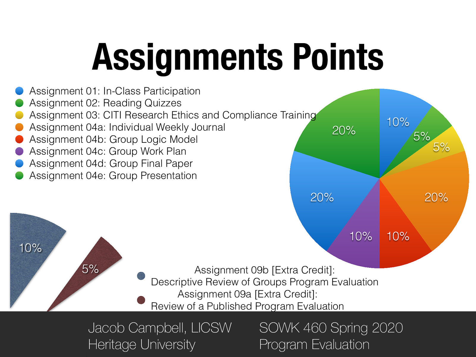 Assignments Points Assignment 01: In-Class Participation Assignment 02: Reading Quizzes Assignment 03: CITI Research Ethics and Compliance Training Assignment 04a: Individual Weekly Journal Assignment 04b: Group Logic Model Assignment 04c: Group Work Plan Assignment 04d: Group Final Paper Assignment 04e: Group Presentation 20% 10% 5% 20% 20% 10% 10% 5% 10% Assignment 09b [Extra Credit]: Descriptive Review of Groups Program Evaluation Assignment 09a [Extra Credit]: Review of a Published Program Evaluation Jacob Campbell, LICSW Heritage University 5% SOWK 460 Spring 2020 Program Evaluation
