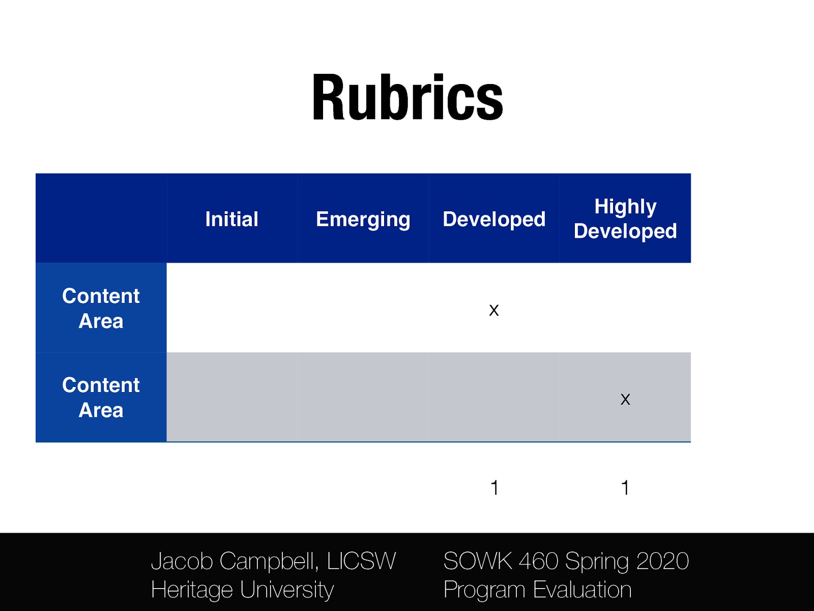 Rubrics Initial Emerging Content Area Developed Highly Developed x Content Area x 1 Jacob Campbell, LICSW Heritage University 1 SOWK 460 Spring 2020 Program Evaluation
