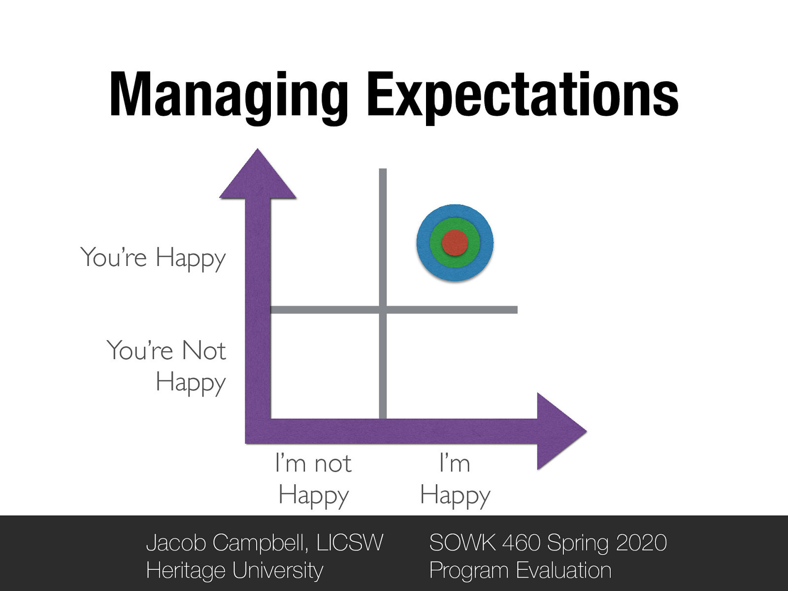 Managing Expectations You’re Happy You’re Not Happy I’m not Happy Jacob Campbell, LICSW Heritage University I’m Happy SOWK 460 Spring 2020 Program Evaluation
